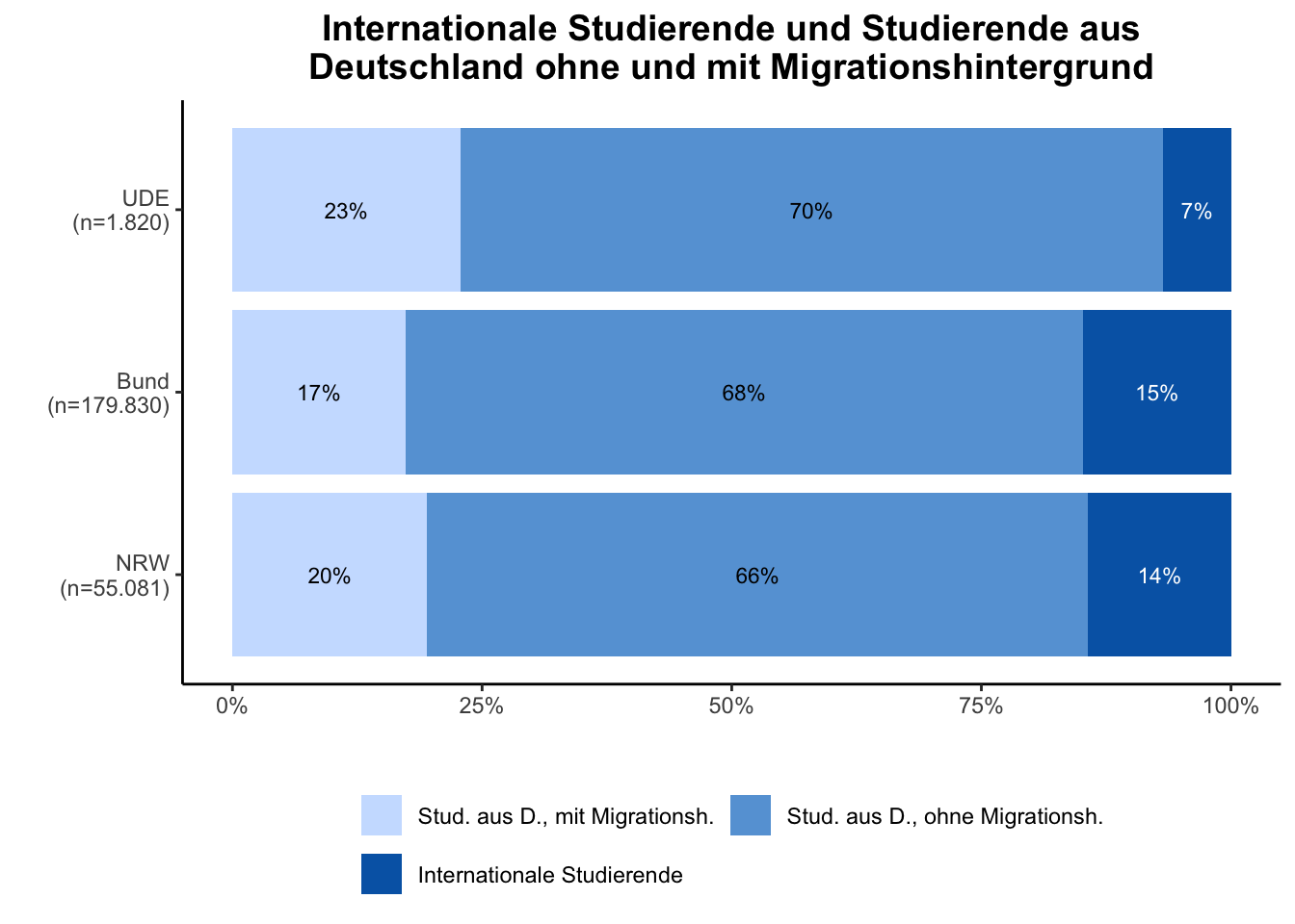 Internationalität \linebreak <br/>Quelle: HEADS/DZHW, Die Studierendenbefragung in Deutschland 2021 (eigene Darstellung)