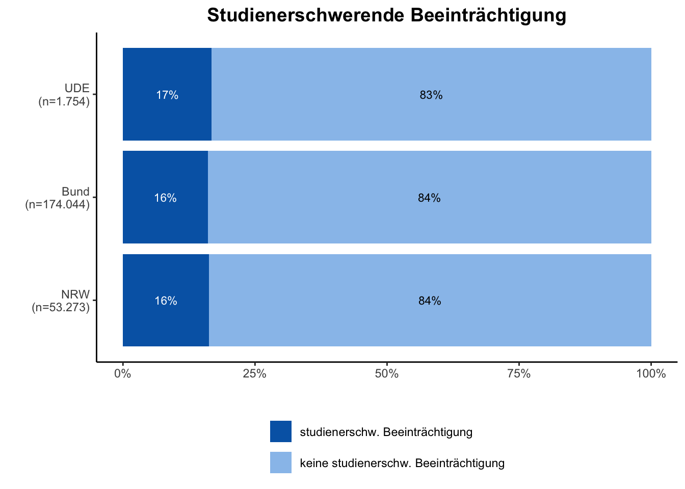 Beeinträchtigung \linebreak <br/>Quelle: HEADS/DZHW, Die Studierendenbefragung in Deutschland 2021 (eigene Darstellung)
