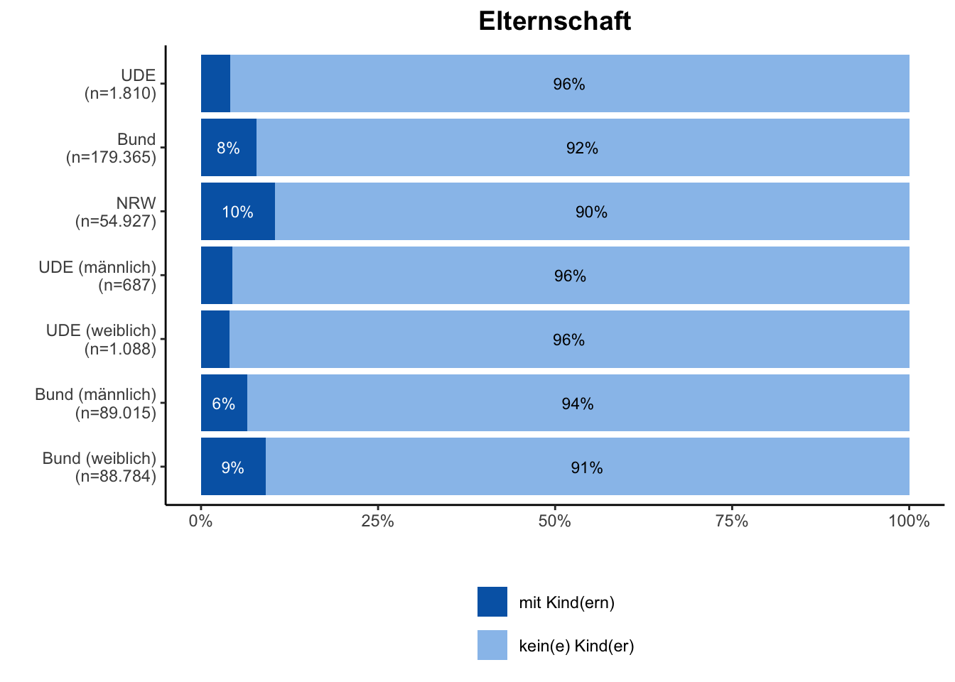 Elternschaft \linebreak <br/>Quelle: HEADS/DZHW, Die Studierendenbefragung in Deutschland 2021 (eigene Darstellung)