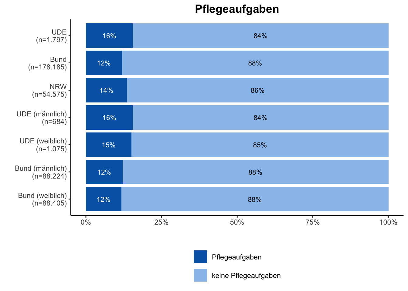 Pflegeaufgaben \linebreak <br/>Quelle: HEADS/DZHW, Die Studierendenbefragung in Deutschland 2021 (eigene Darstellung)