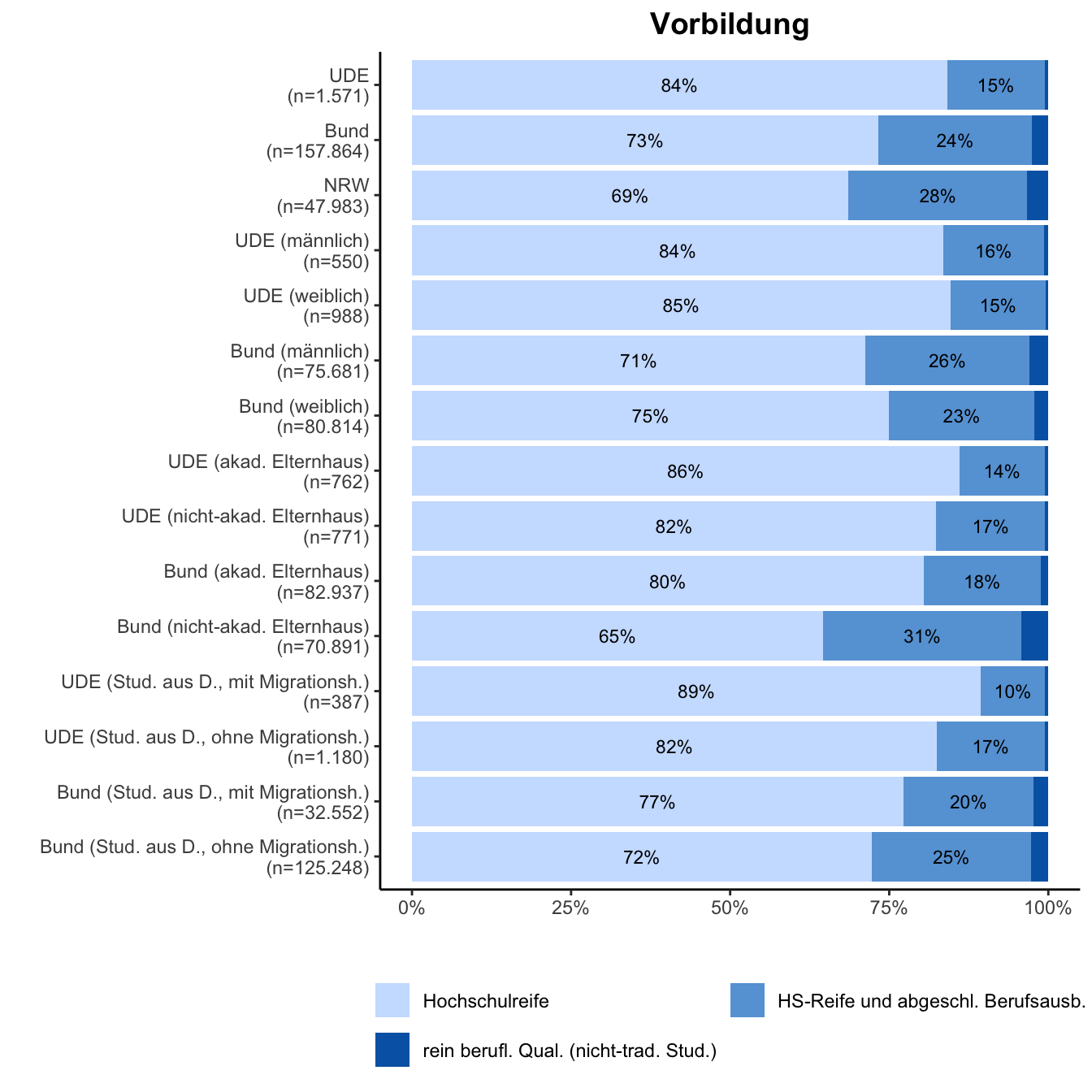 Vorbildung \linebreak <br/>Quelle: HEADS/DZHW, Die Studierendenbefragung in Deutschland 2021 (eigene Darstellung)