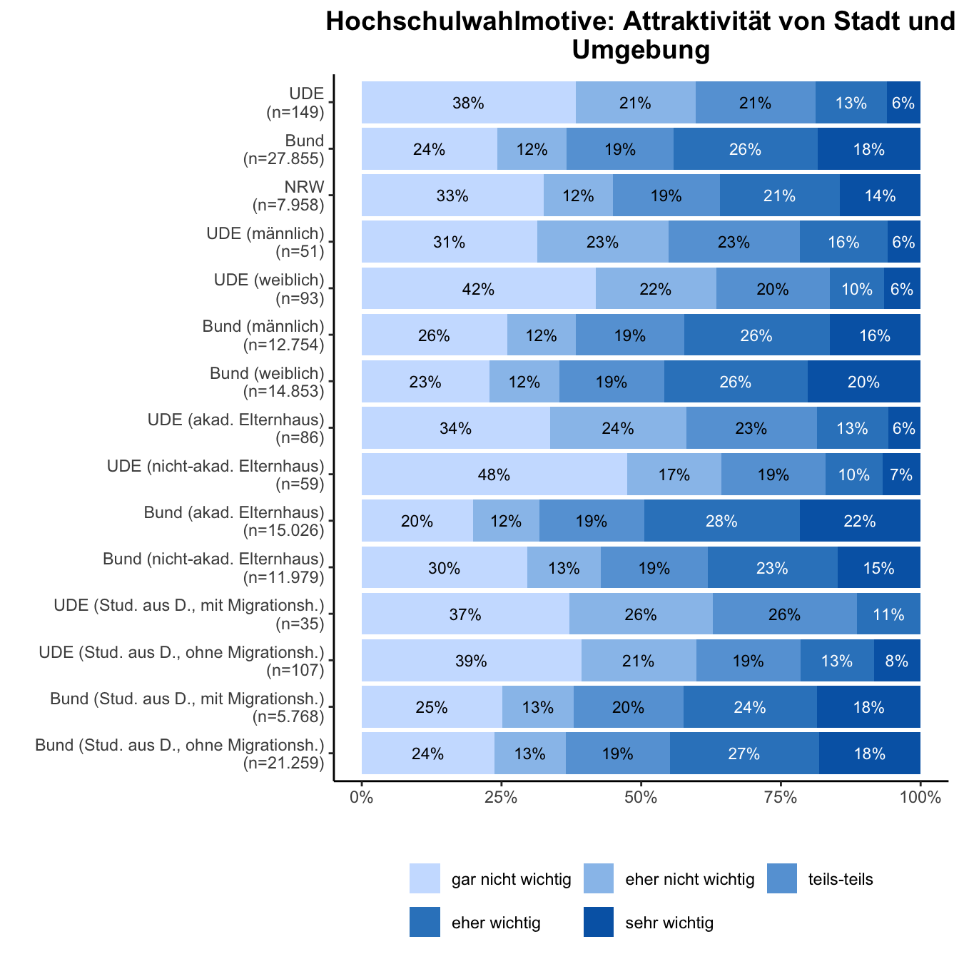 Hochschulwahlmotiv: Attraktivität Umgebung \linebreak <br/>Quelle: HEADS/DZHW, Die Studierendenbefragung in Deutschland 2021 (eigene Darstellung)