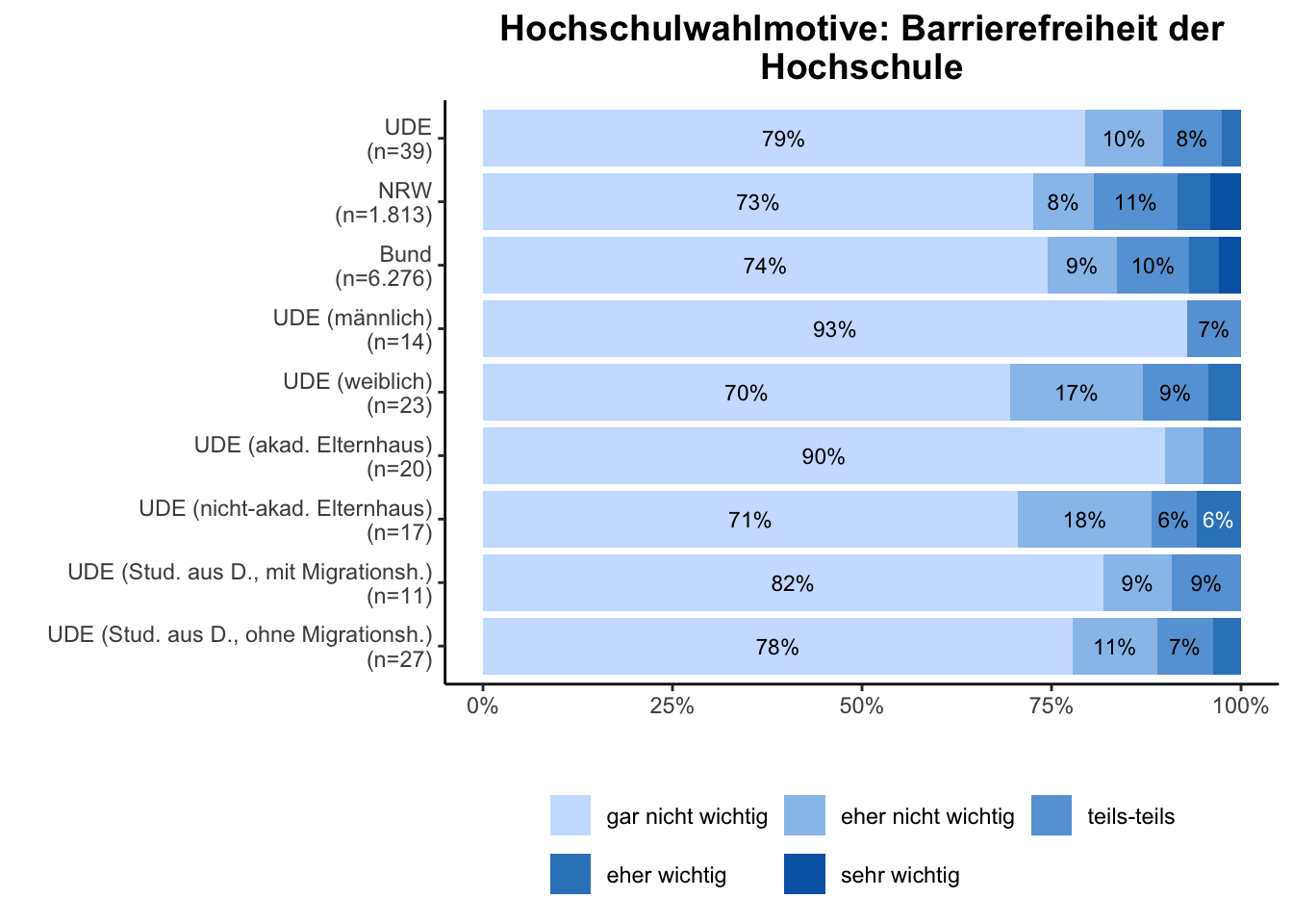 Hochschulwahlmotiv: Barrierefreiheit \linebreak <br/>Quelle: HEADS/DZHW, Die Studierendenbefragung in Deutschland 2021 (eigene Darstellung)