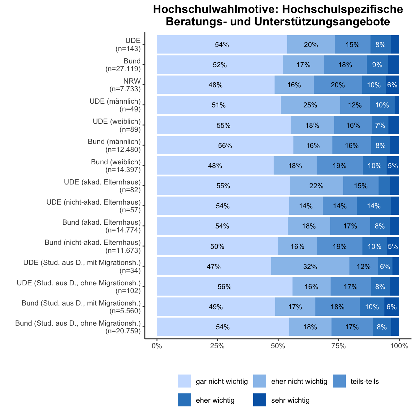 Hochschulwahlmotiv: Beratungsangebote \linebreak <br/>Quelle: HEADS/DZHW, Die Studierendenbefragung in Deutschland 2021 (eigene Darstellung)