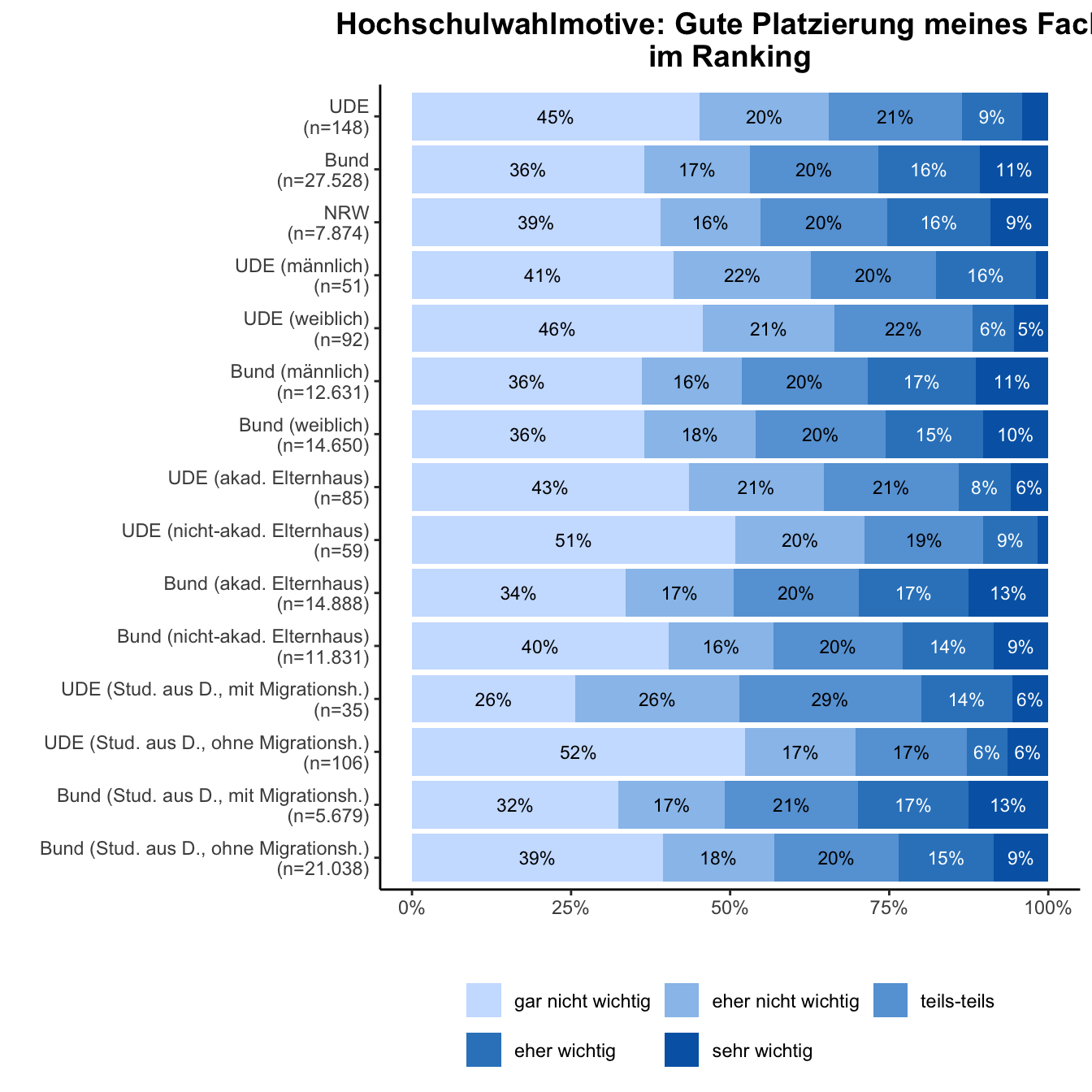 Hochschulwahlmotiv: Fachplatzierung \linebreak <br/>Quelle: HEADS/DZHW, Die Studierendenbefragung in Deutschland 2021 (eigene Darstellung)