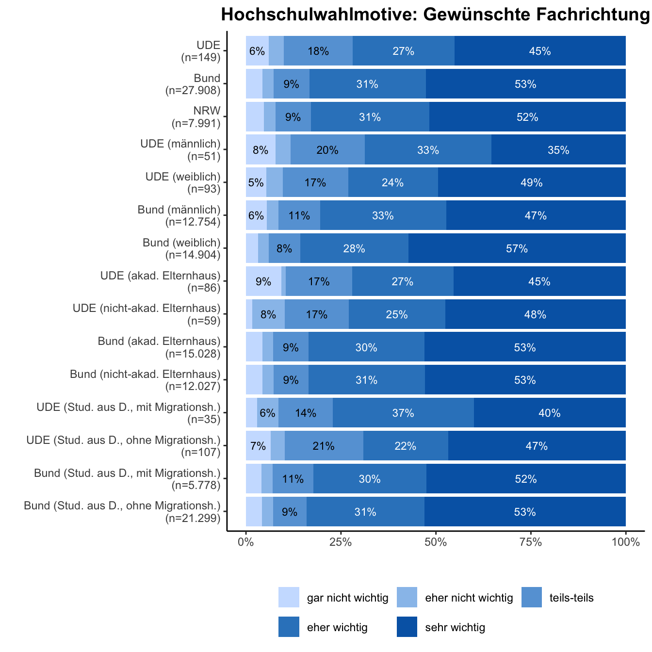 Hochschulwahlmotiv: Fachrichtung \linebreak <br/>Quelle: HEADS/DZHW, Die Studierendenbefragung in Deutschland 2021 (eigene Darstellung)