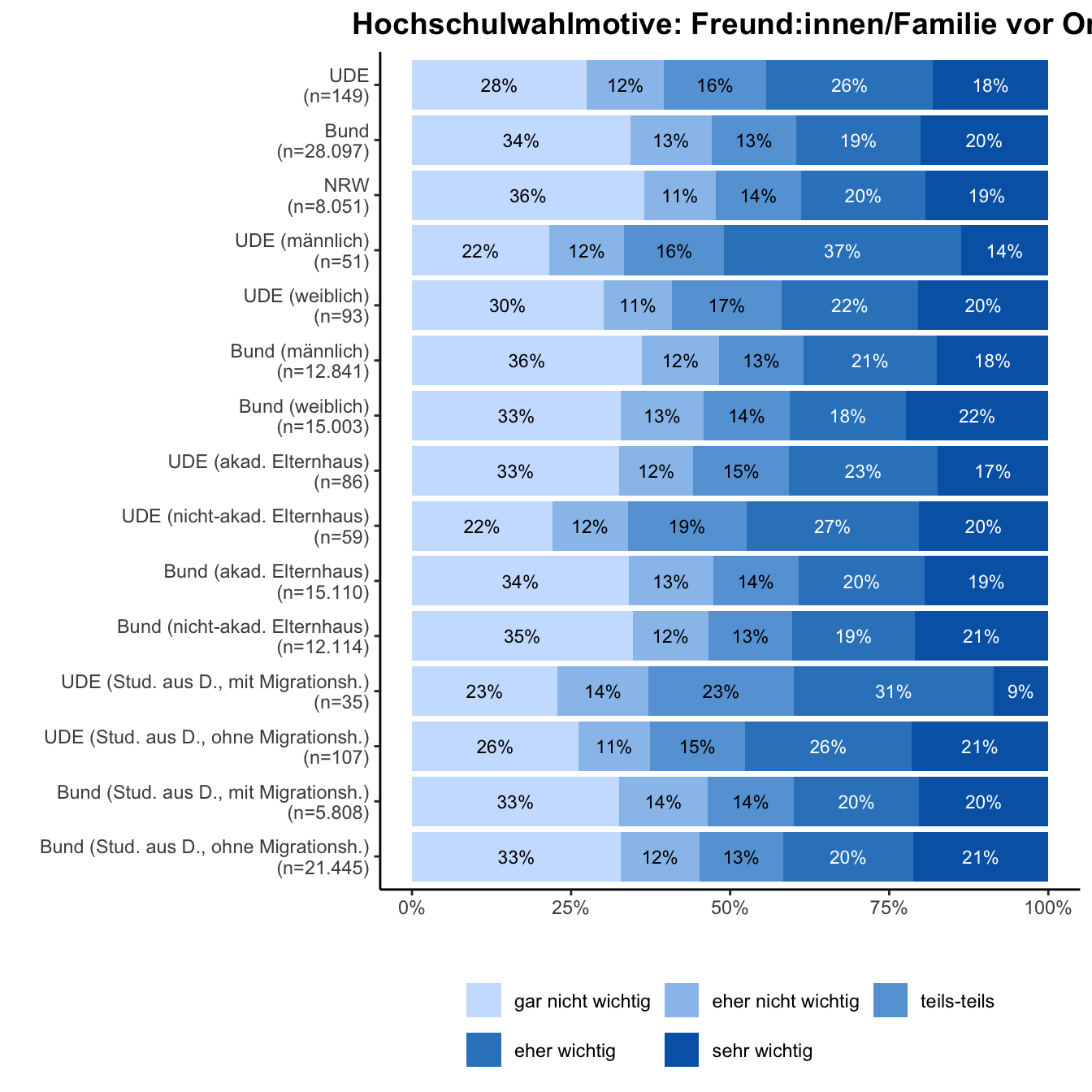 Hochschulwahlmotiv: Freunde und Familie \linebreak <br/>Quelle: HEADS/DZHW, Die Studierendenbefragung in Deutschland 2021 (eigene Darstellung)