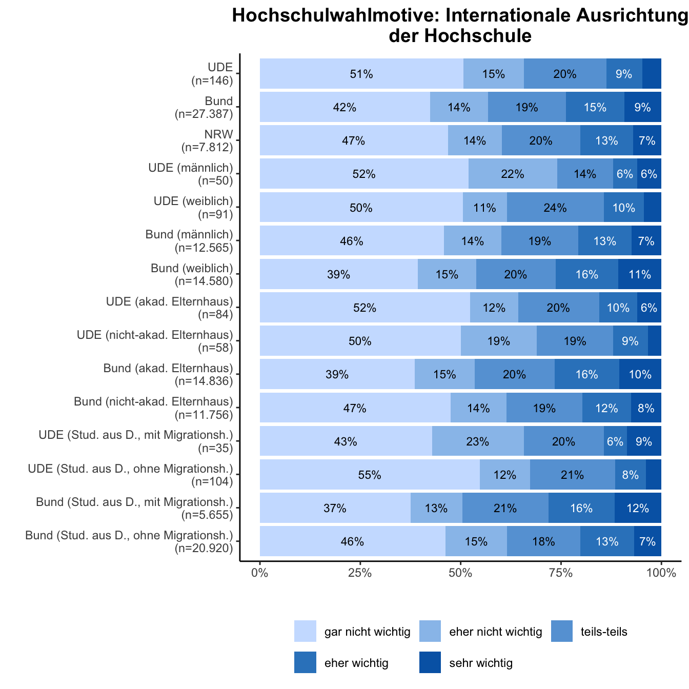 Hochschulwahlmotiv: Internationale Ausrichtung \linebreak <br/>Quelle: HEADS/DZHW, Die Studierendenbefragung in Deutschland 2021 (eigene Darstellung)