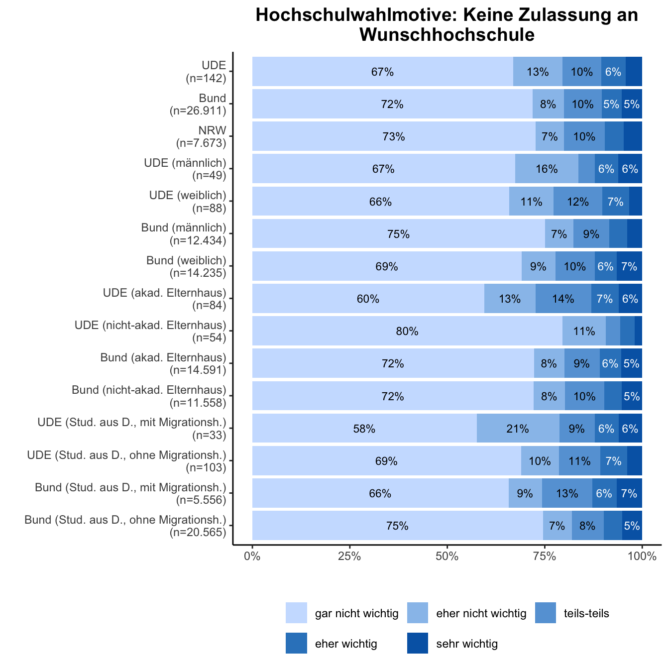 Hochschulwahlmotiv: Keine Zulassung \linebreak <br/>Quelle: HEADS/DZHW, Die Studierendenbefragung in Deutschland 2021 (eigene Darstellung)