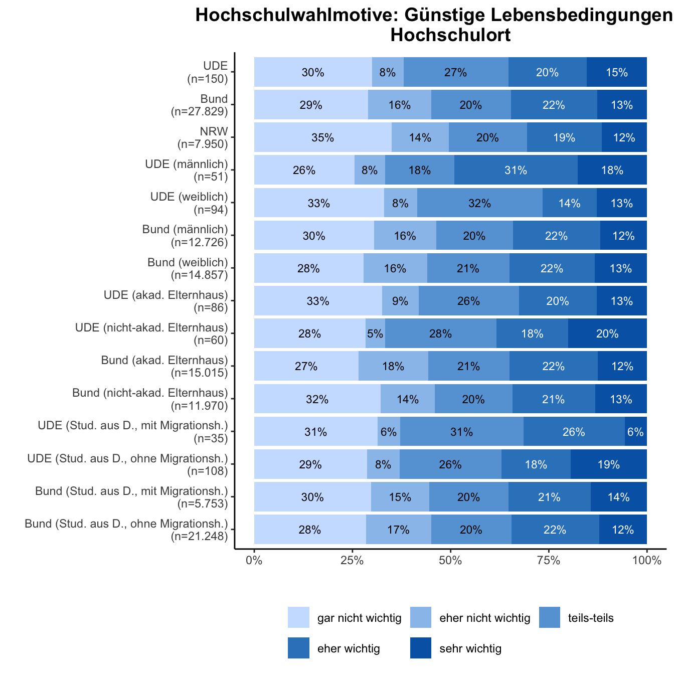 Hochschulwahlmotiv: Lebenshaltungskosten \linebreak <br/>Quelle: HEADS/DZHW, Die Studierendenbefragung in Deutschland 2021 (eigene Darstellung)
