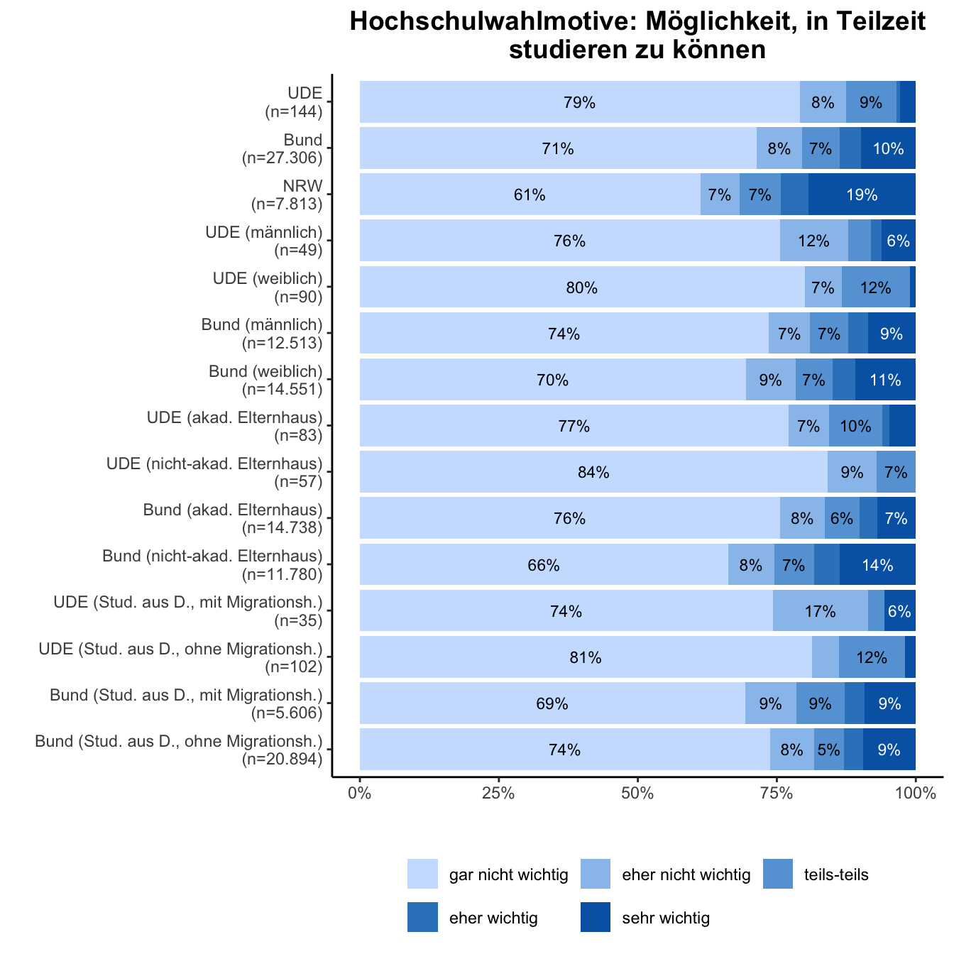 Hochschulwahlmotiv: Teilzeit \linebreak <br/>Quelle: HEADS/DZHW, Die Studierendenbefragung in Deutschland 2021 (eigene Darstellung)