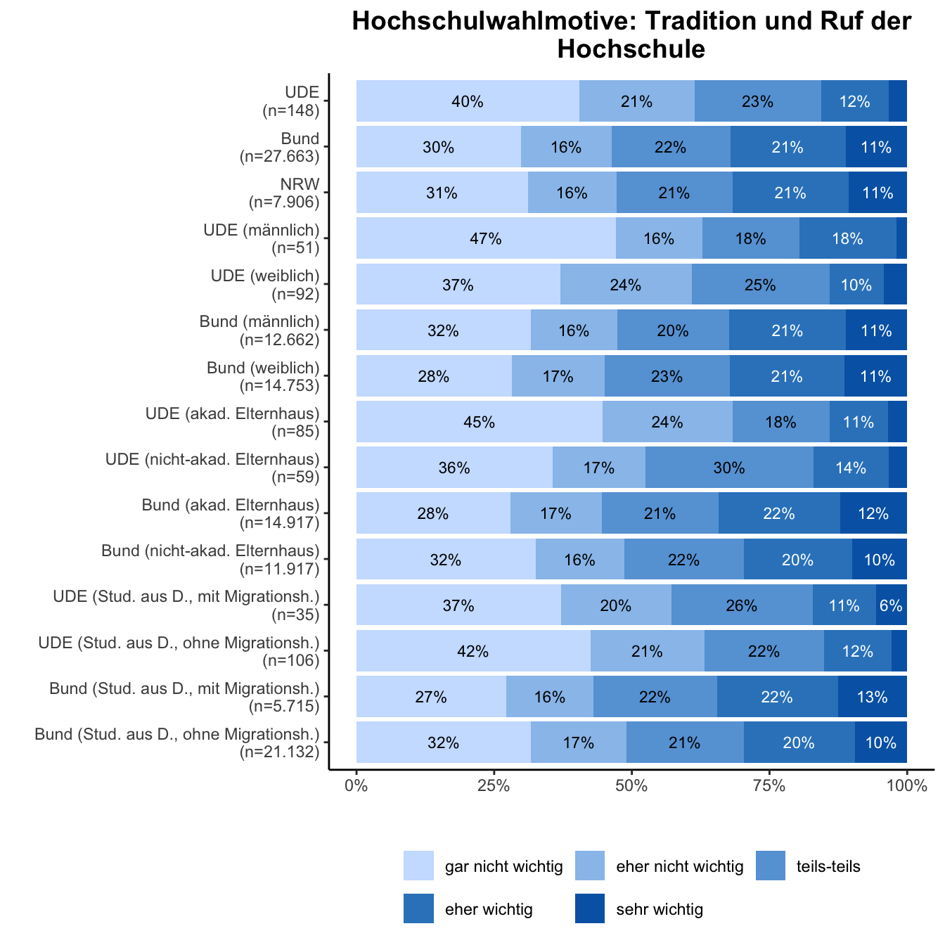 Hochschulwahlmotiv: Tradition und Ruf der Hochschule \linebreak <br/>Quelle: HEADS/DZHW, Die Studierendenbefragung in Deutschland 2021 (eigene Darstellung)