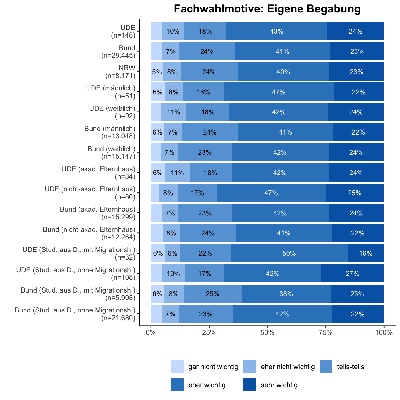 Fachwahlmotiv: Eigene Begabung \linebreak <br/>Quelle: HEADS/DZHW, Die Studierendenbefragung in Deutschland 2021 (eigene Darstellung)