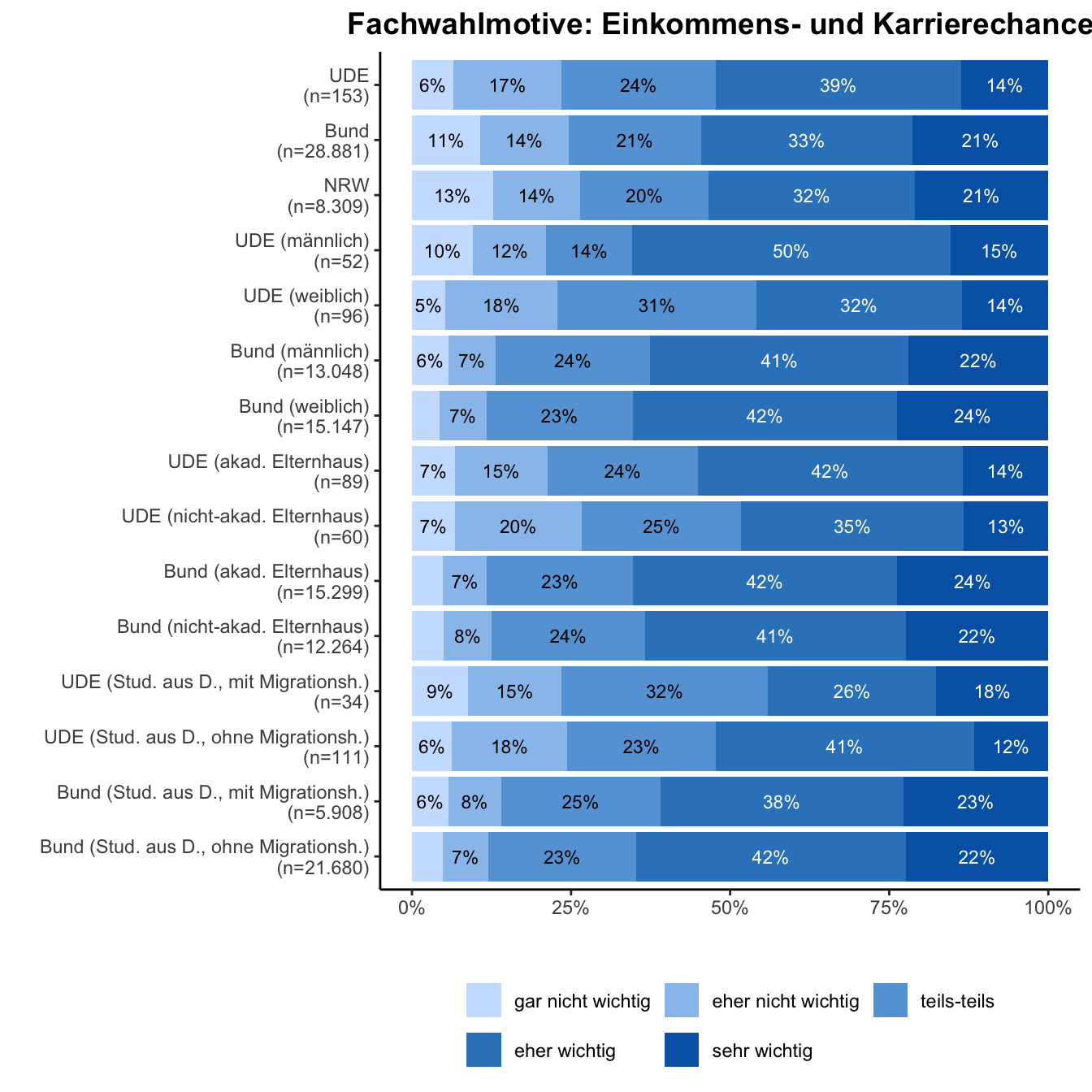 Fachwahlmotiv: Einkommens- und Karrierechancen \linebreak <br/>Quelle: HEADS/DZHW, Die Studierendenbefragung in Deutschland 2021 (eigene Darstellung)