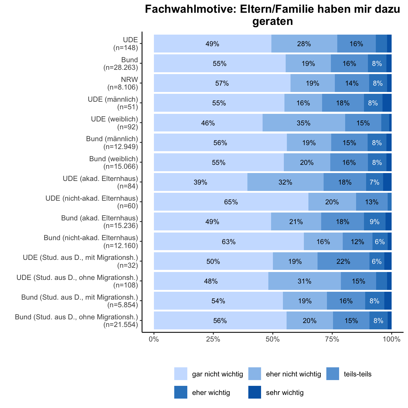 Fachwahlmotiv: Eltern \linebreak <br/>Quelle: HEADS/DZHW, Die Studierendenbefragung in Deutschland 2021 (eigene Darstellung)