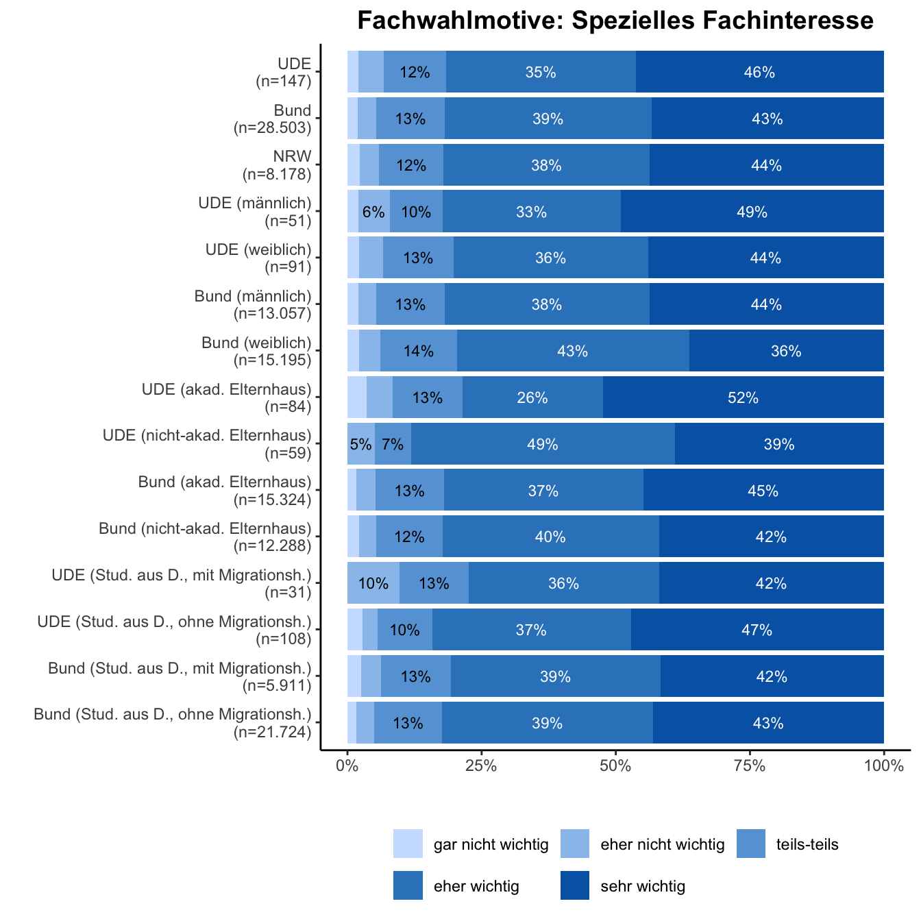 Fachwahlmotiv: Fachinteresse \linebreak <br/>Quelle: HEADS/DZHW, Die Studierendenbefragung in Deutschland 2021 (eigene Darstellung)