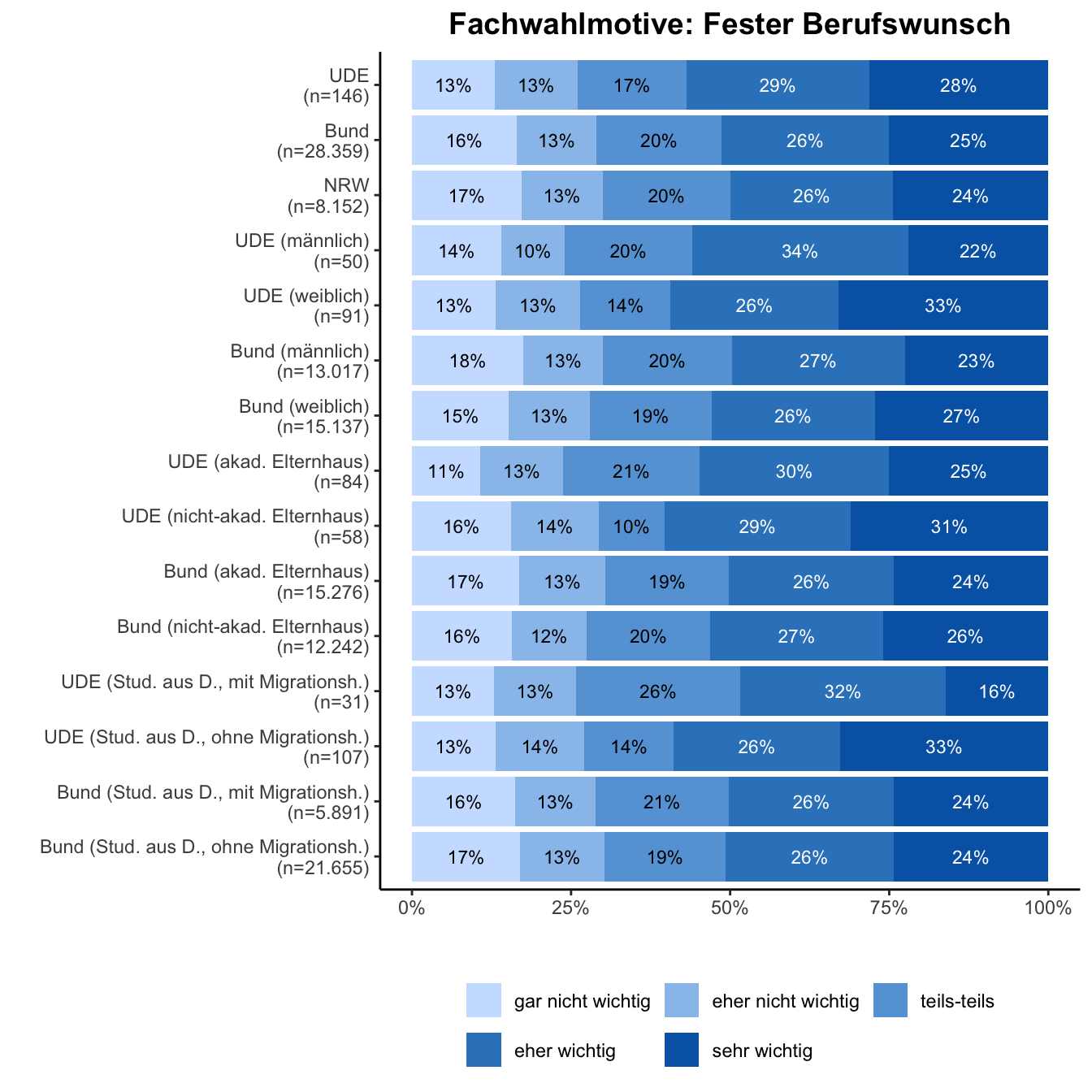 Fachwahlmotiv: Fester Berufswunsch \linebreak <br/>Quelle: HEADS/DZHW, Die Studierendenbefragung in Deutschland 2021 (eigene Darstellung)
