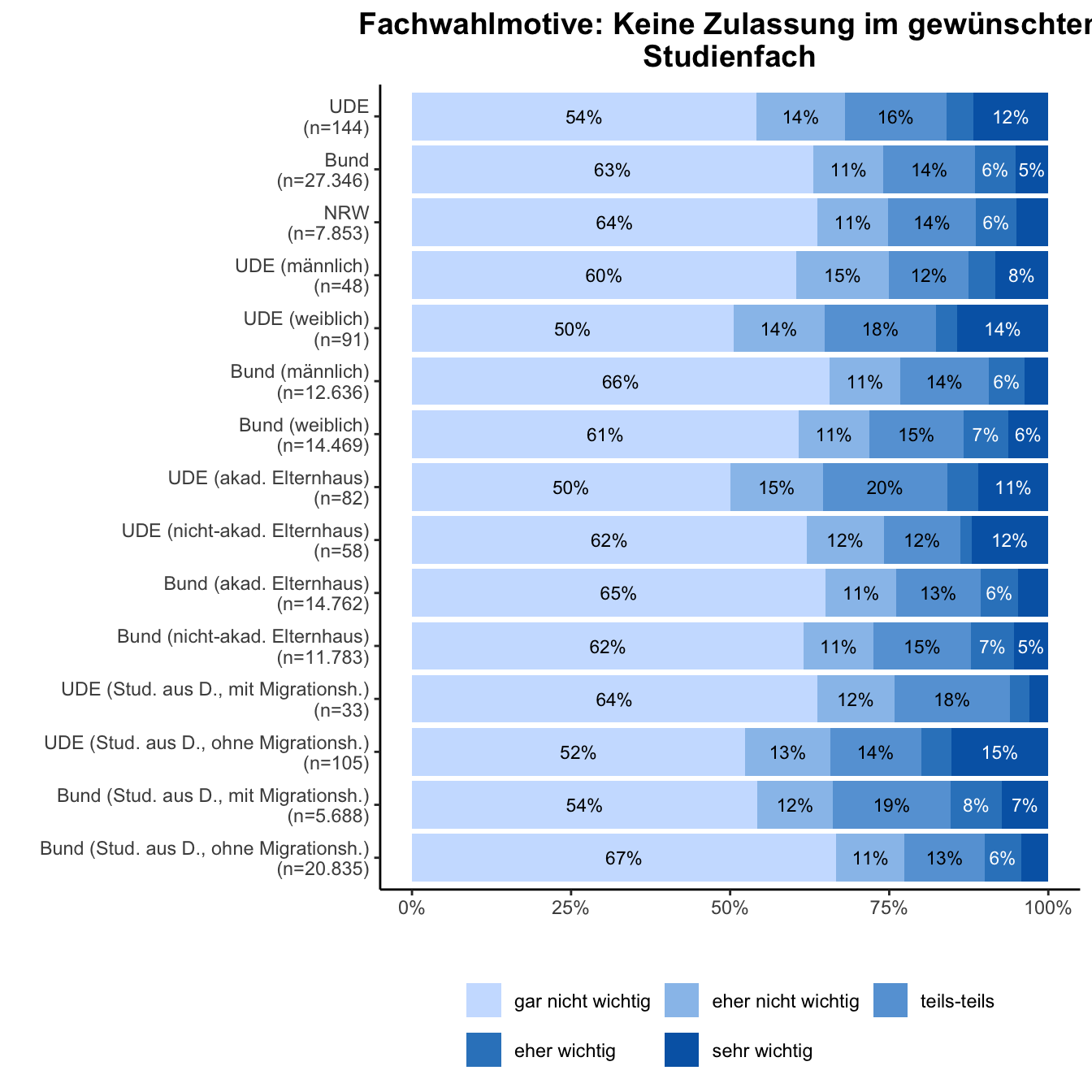 Fachwahlmotiv: Keine Zulassung \linebreak <br/>Quelle: HEADS/DZHW, Die Studierendenbefragung in Deutschland 2021 (eigene Darstellung)