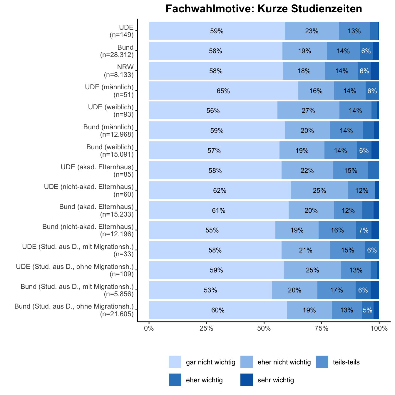 Fachwahlmotiv: Studienzeiten \linebreak <br/>Quelle: HEADS/DZHW, Die Studierendenbefragung in Deutschland 2021 (eigene Darstellung)