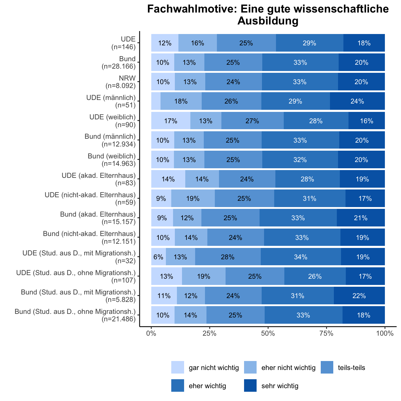 Fachwahlmotiv: Wissenschaftliche Ausbildung \linebreak <br/>Quelle: HEADS/DZHW, Die Studierendenbefragung in Deutschland 2021 (eigene Darstellung)