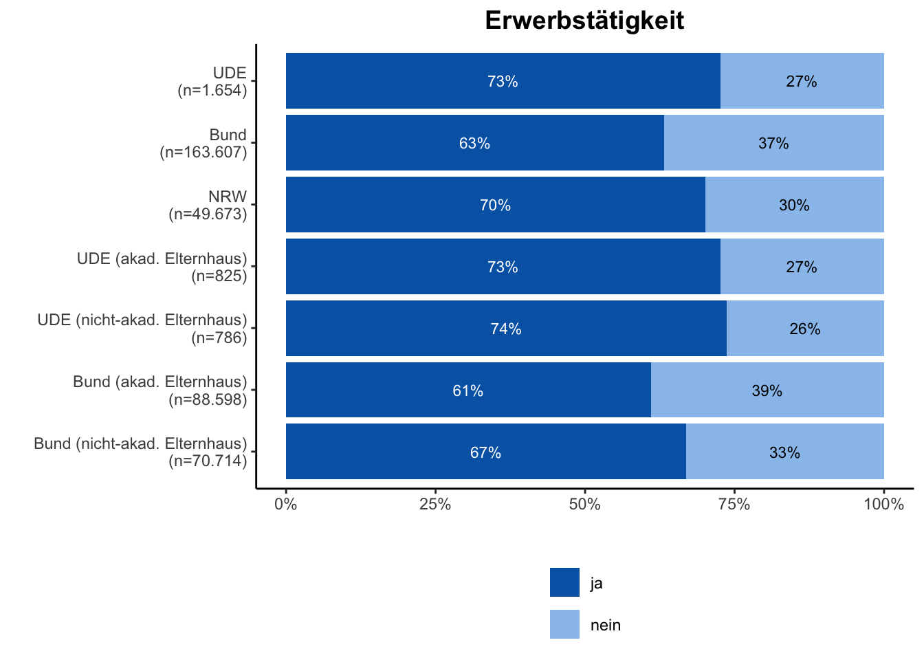 Erwerbstätigkeit \linebreak <br/>Quelle: HEADS/DZHW, Die Studierendenbefragung in Deutschland 2021 (eigene Darstellung)