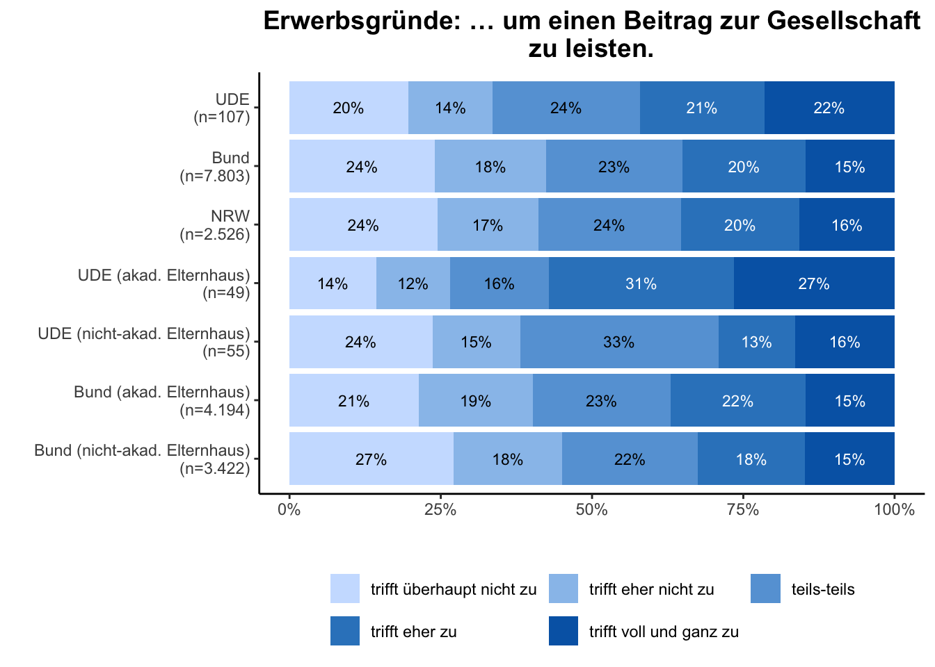 Beitrag zur Gesellschaft \linebreak <br/>Quelle: HEADS/DZHW, Die Studierendenbefragung in Deutschland 2021 (eigene Darstellung)