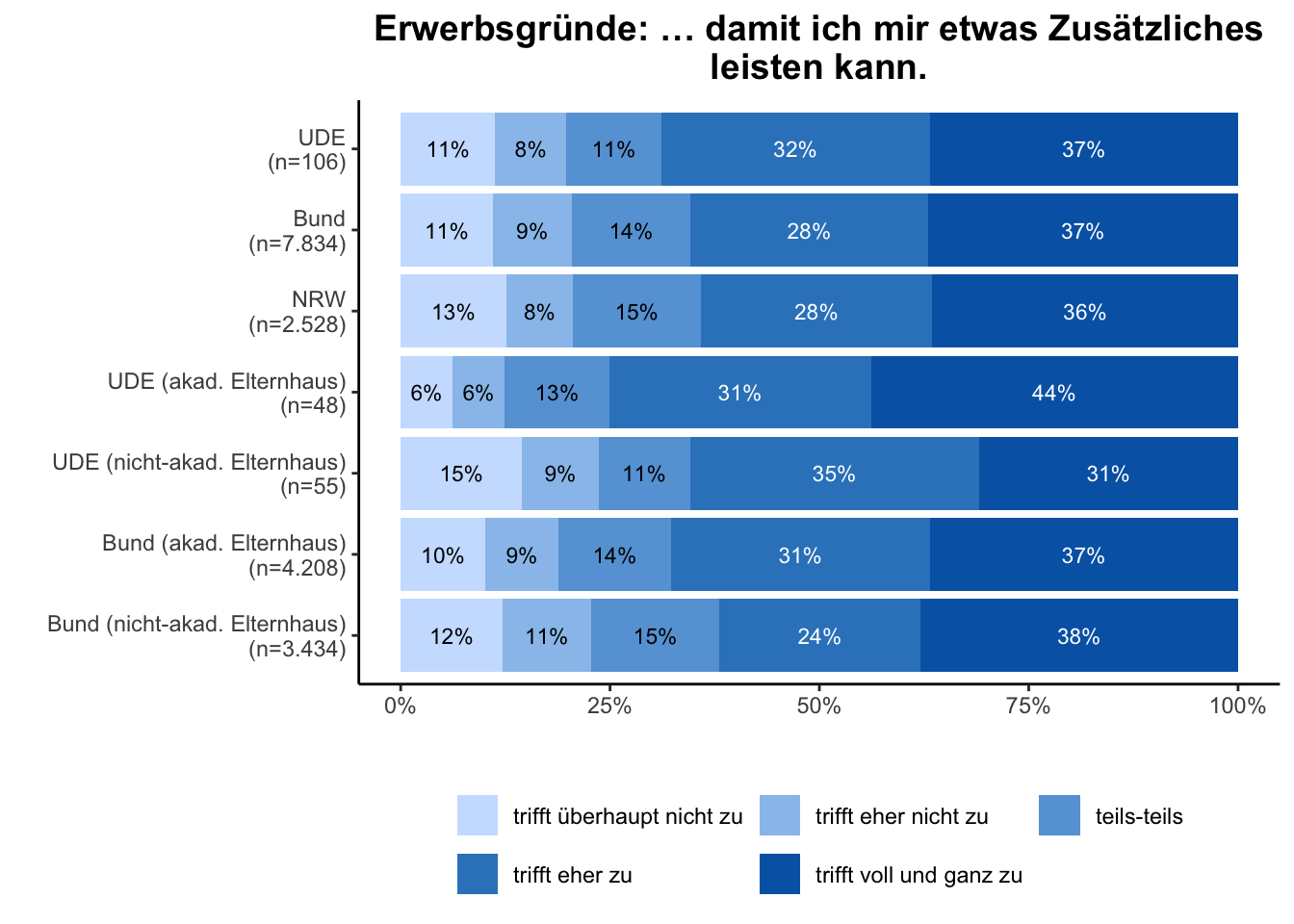 Etwas Zusätzliches leisten \linebreak <br/>Quelle: HEADS/DZHW, Die Studierendenbefragung in Deutschland 2021 (eigene Darstellung)