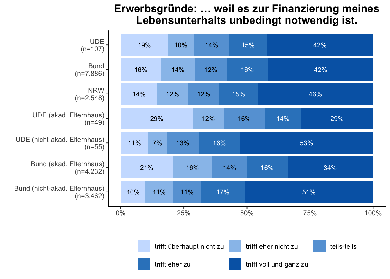 Finanzierung Lebensunterhalt \linebreak <br/>Quelle: HEADS/DZHW, Die Studierendenbefragung in Deutschland 2021 (eigene Darstellung)