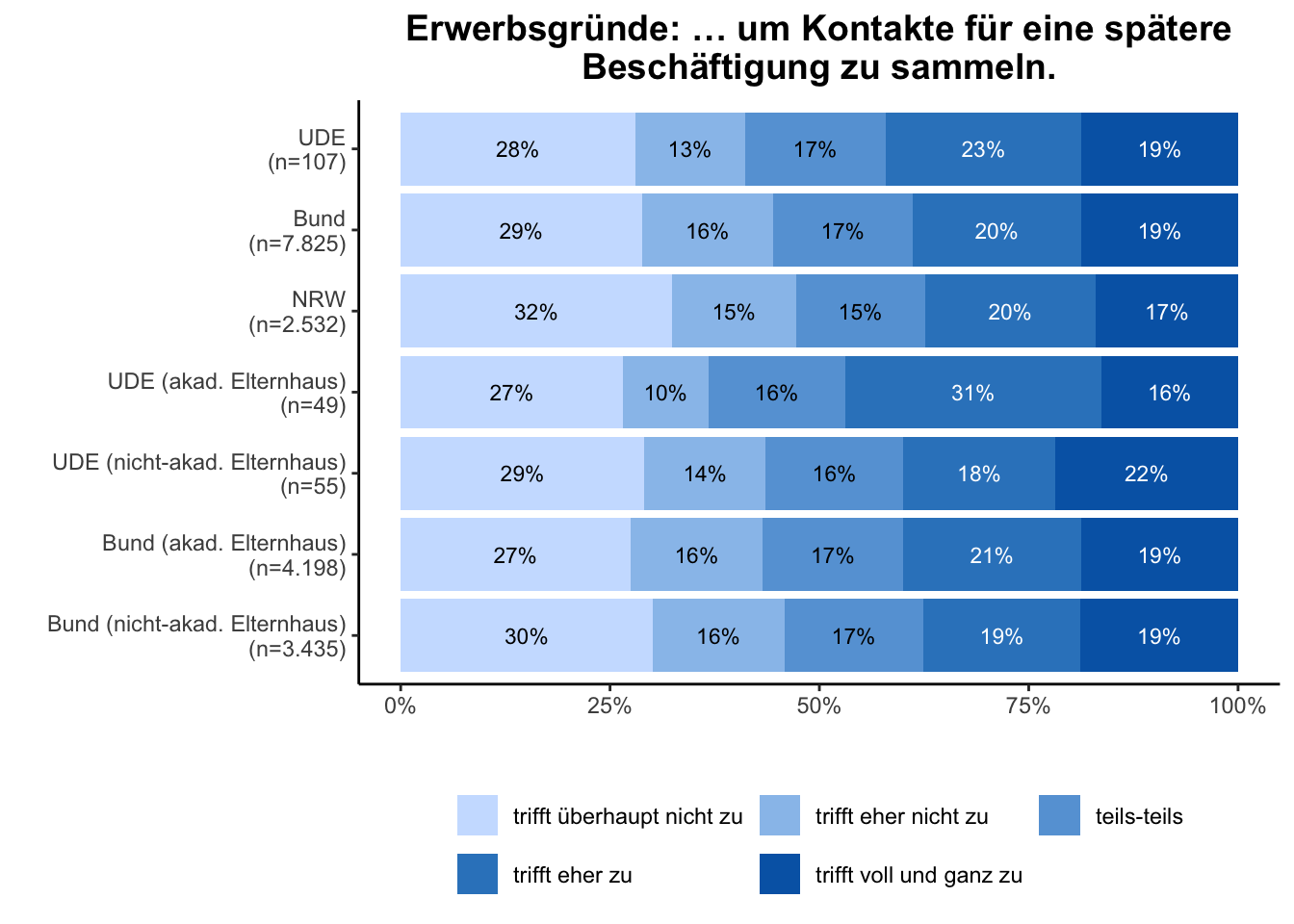 Networking \linebreak <br/>Quelle: HEADS/DZHW, Die Studierendenbefragung in Deutschland 2021 (eigene Darstellung)