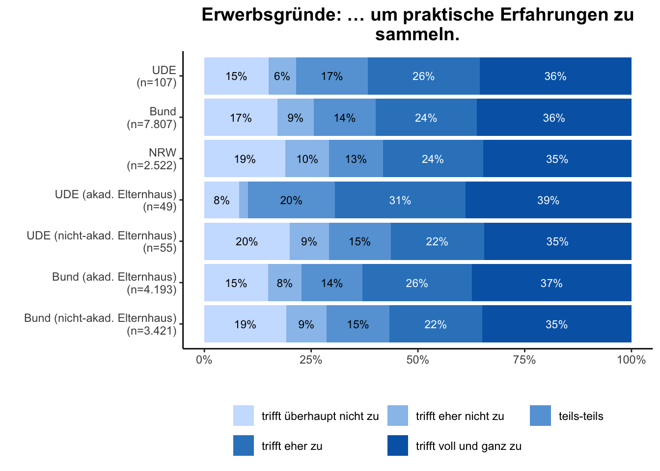 Praktische Erfahrungen \linebreak <br/>Quelle: HEADS/DZHW, Die Studierendenbefragung in Deutschland 2021 (eigene Darstellung)