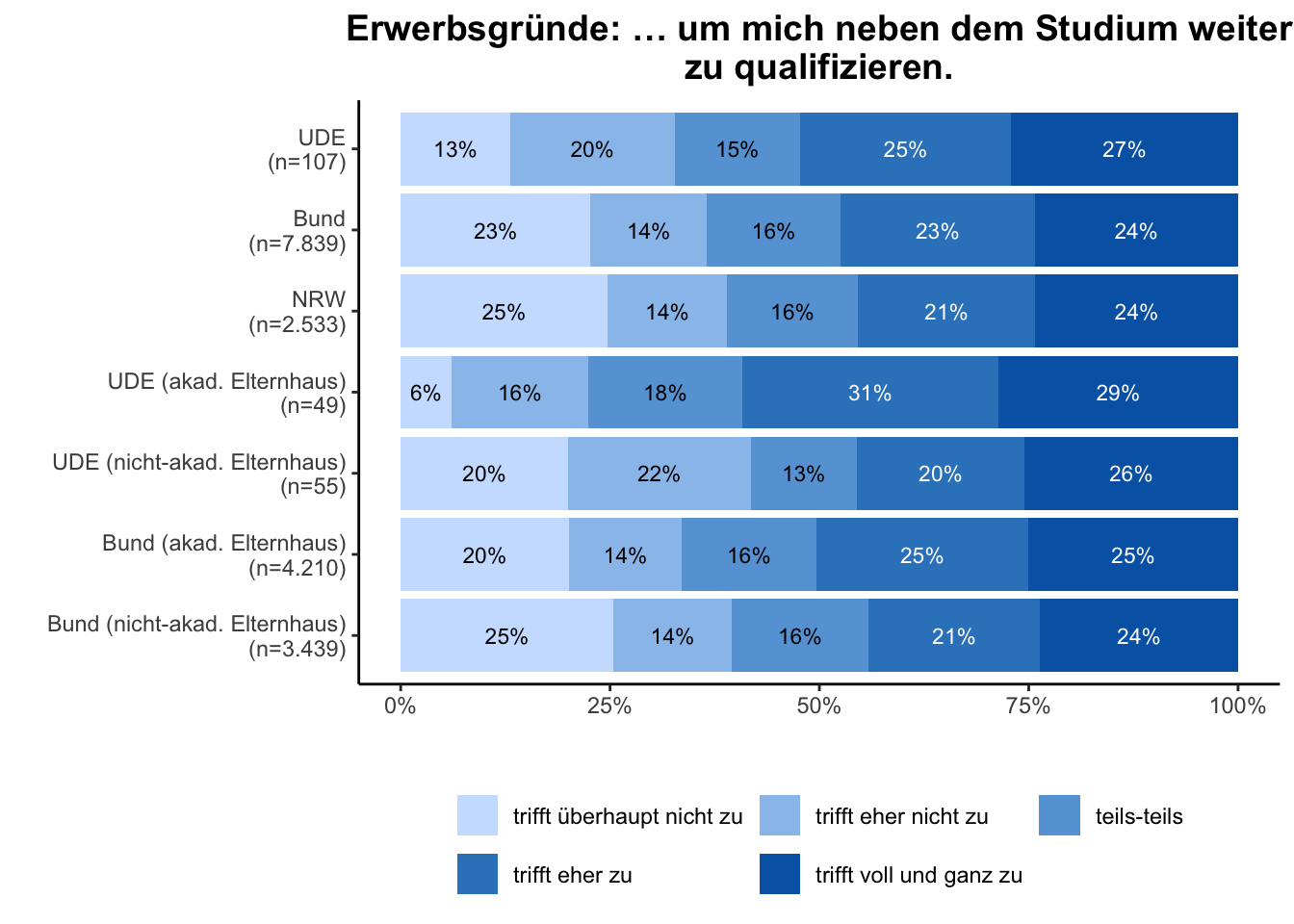 Weiterqualifikation \linebreak <br/>Quelle: HEADS/DZHW, Die Studierendenbefragung in Deutschland 2021 (eigene Darstellung)