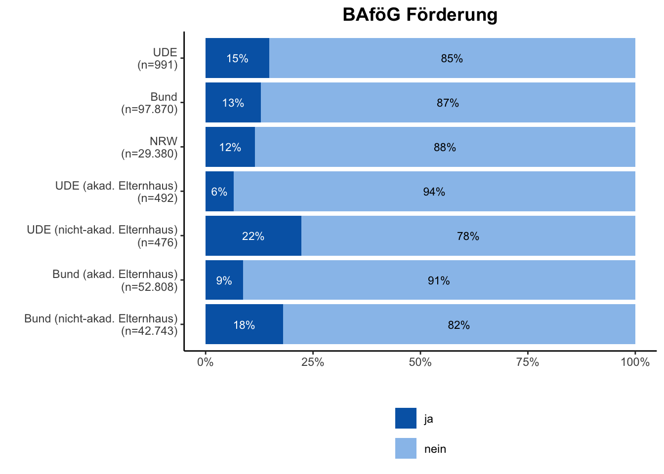 BAföG-Förderung \linebreak <br/>Quelle: HEADS/DZHW, Die Studierendenbefragung in Deutschland 2021 (eigene Darstellung)