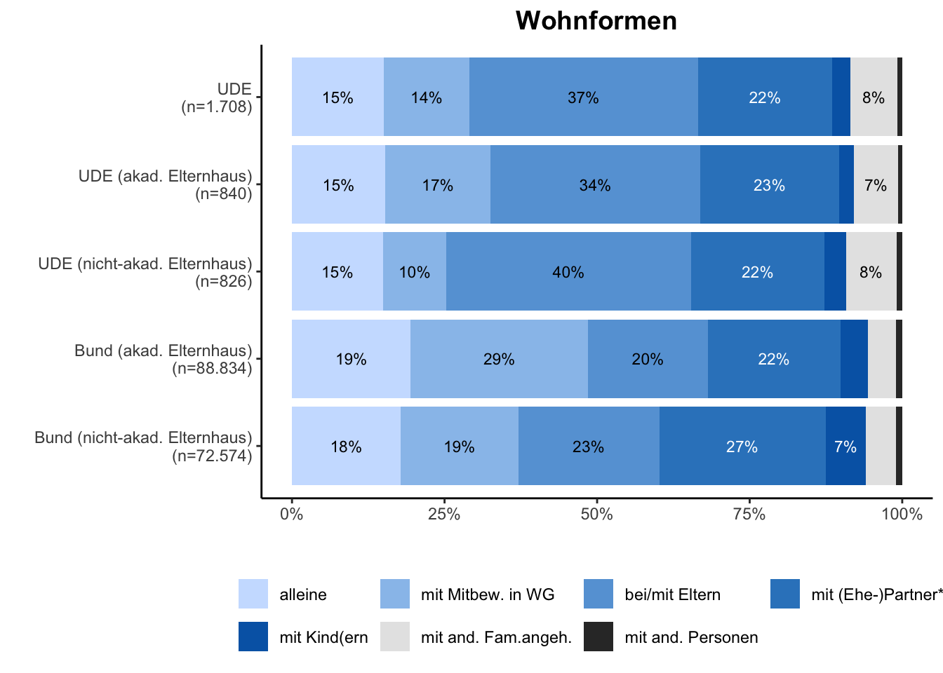 Wohnformen \linebreak <br/>Quelle: HEADS/DZHW, Die Studierendenbefragung in Deutschland 2021 (eigene Darstellung)