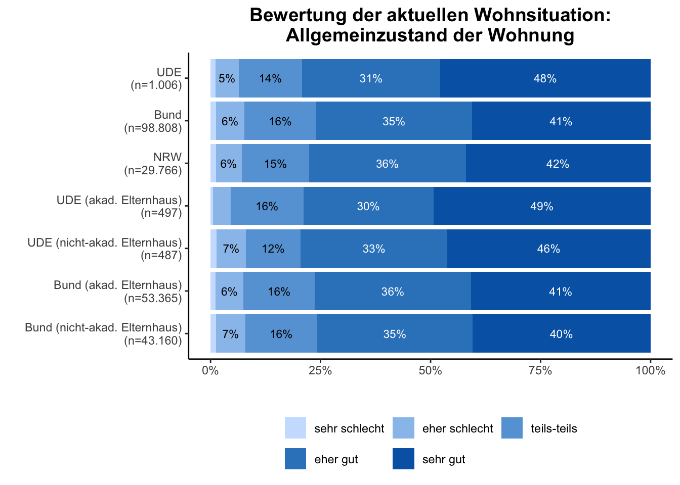 Allgemeinzustand \linebreak <br/>Quelle: HEADS/DZHW, Die Studierendenbefragung in Deutschland 2021 (eigene Darstellung)