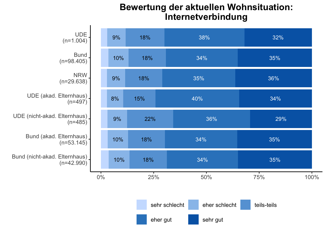 Internetverbindung \linebreak <br/>Quelle: HEADS/DZHW, Die Studierendenbefragung in Deutschland 2021 (eigene Darstellung)