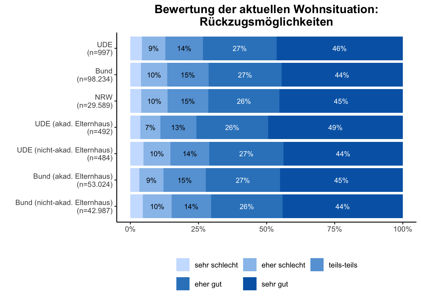 Rückzugsmöglichkeiten \linebreak <br/>Quelle: HEADS/DZHW, Die Studierendenbefragung in Deutschland 2021 (eigene Darstellung)
