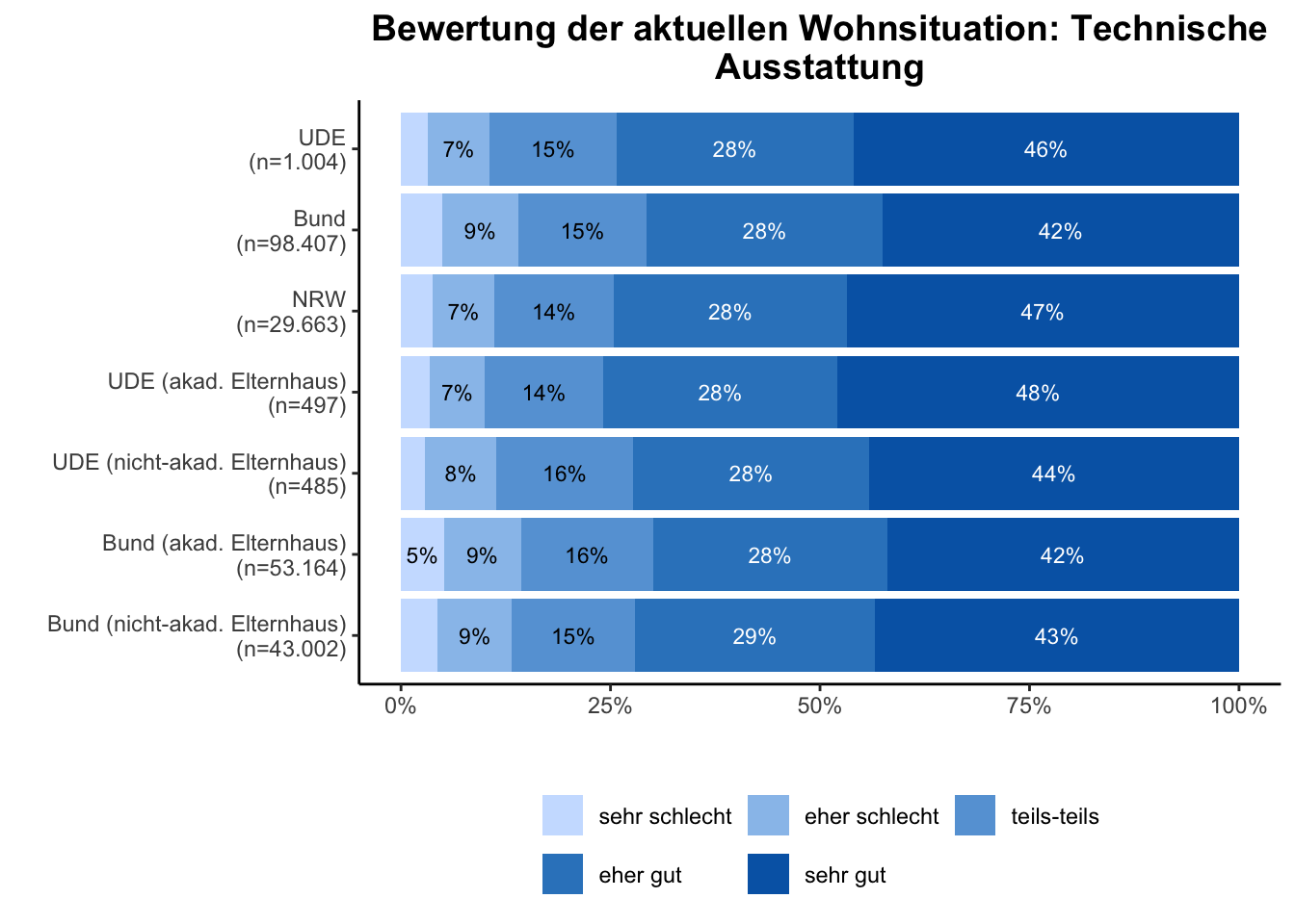 Technische Ausstattung \linebreak <br/>Quelle: HEADS/DZHW, Die Studierendenbefragung in Deutschland 2021 (eigene Darstellung)