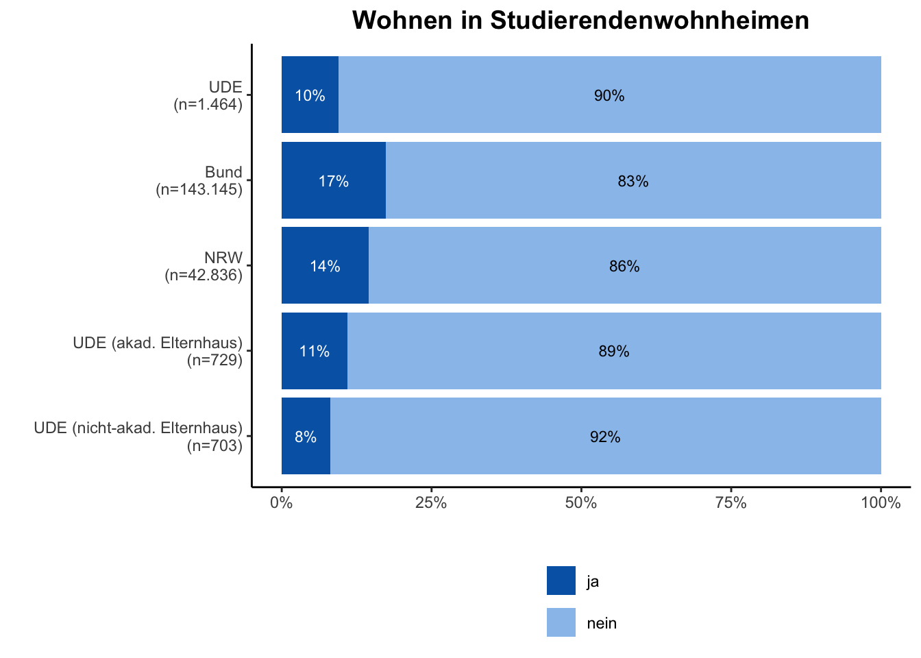 Studierendenwohnheim \linebreak <br/>Quelle: HEADS/DZHW, Die Studierendenbefragung in Deutschland 2021 (eigene Darstellung)
