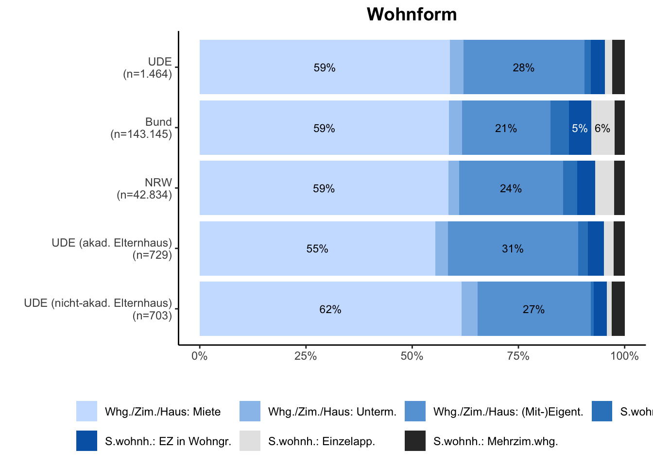 Wohnform \linebreak <br/>Quelle: HEADS/DZHW, Die Studierendenbefragung in Deutschland 2021 (eigene Darstellung)