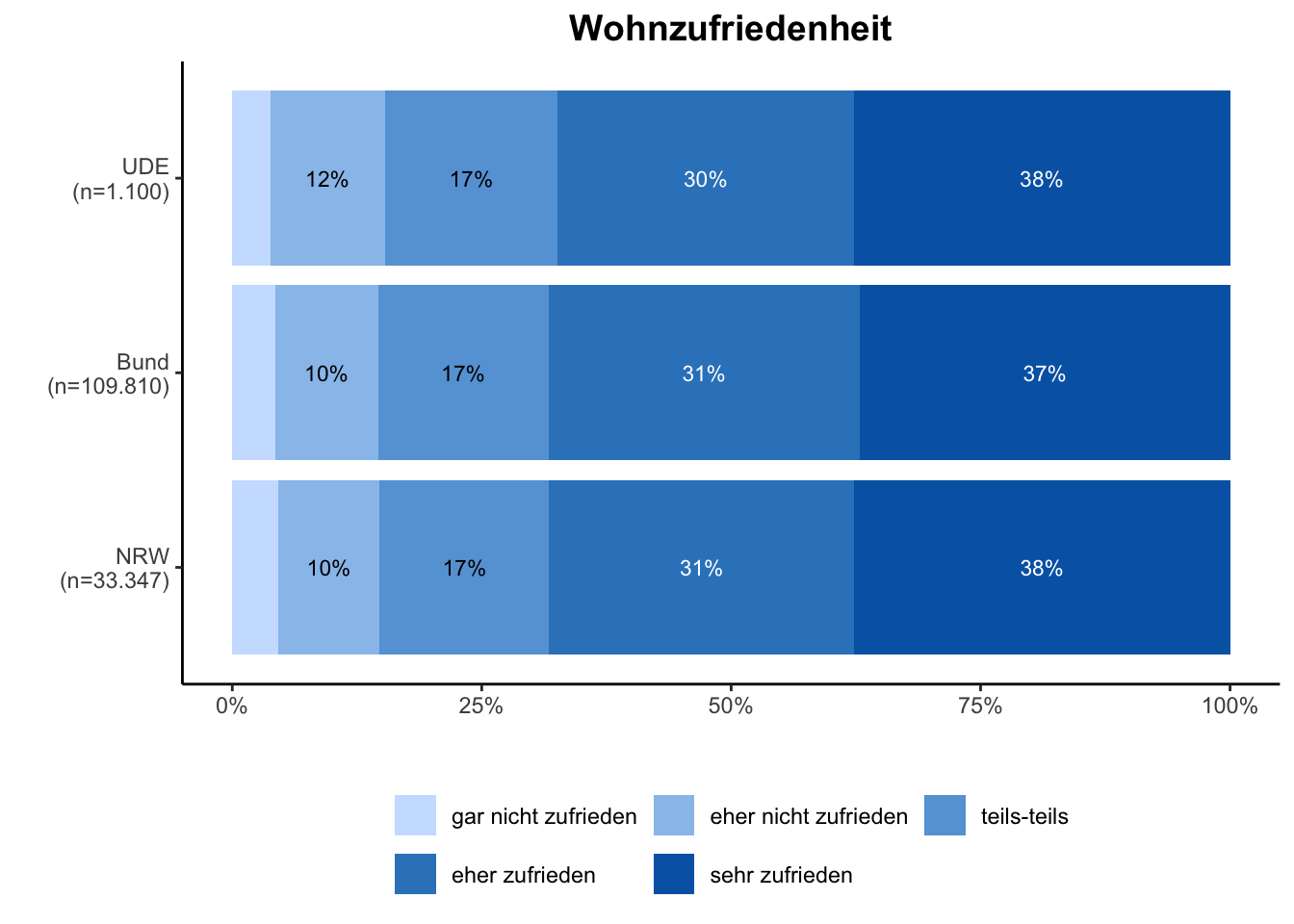 Wohnzufriedenheit \linebreak <br/>Quelle: HEADS/DZHW, Die Studierendenbefragung in Deutschland 2021 (eigene Darstellung)