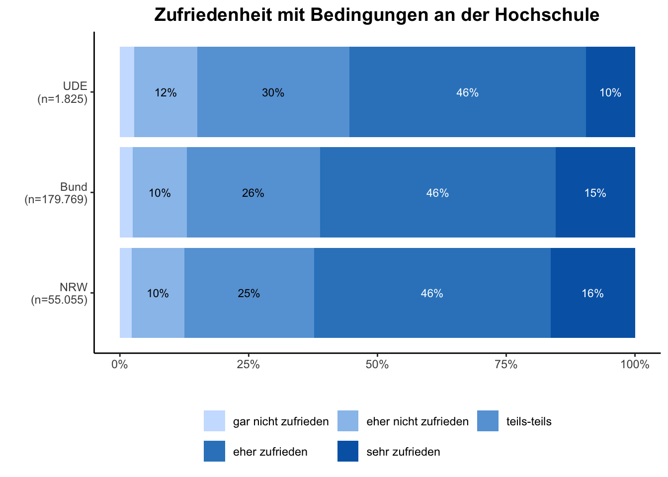 Bedingungen Hochschule \linebreak <br/>Quelle: HEADS/DZHW, Die Studierendenbefragung in Deutschland 2021 (eigene Darstellung)