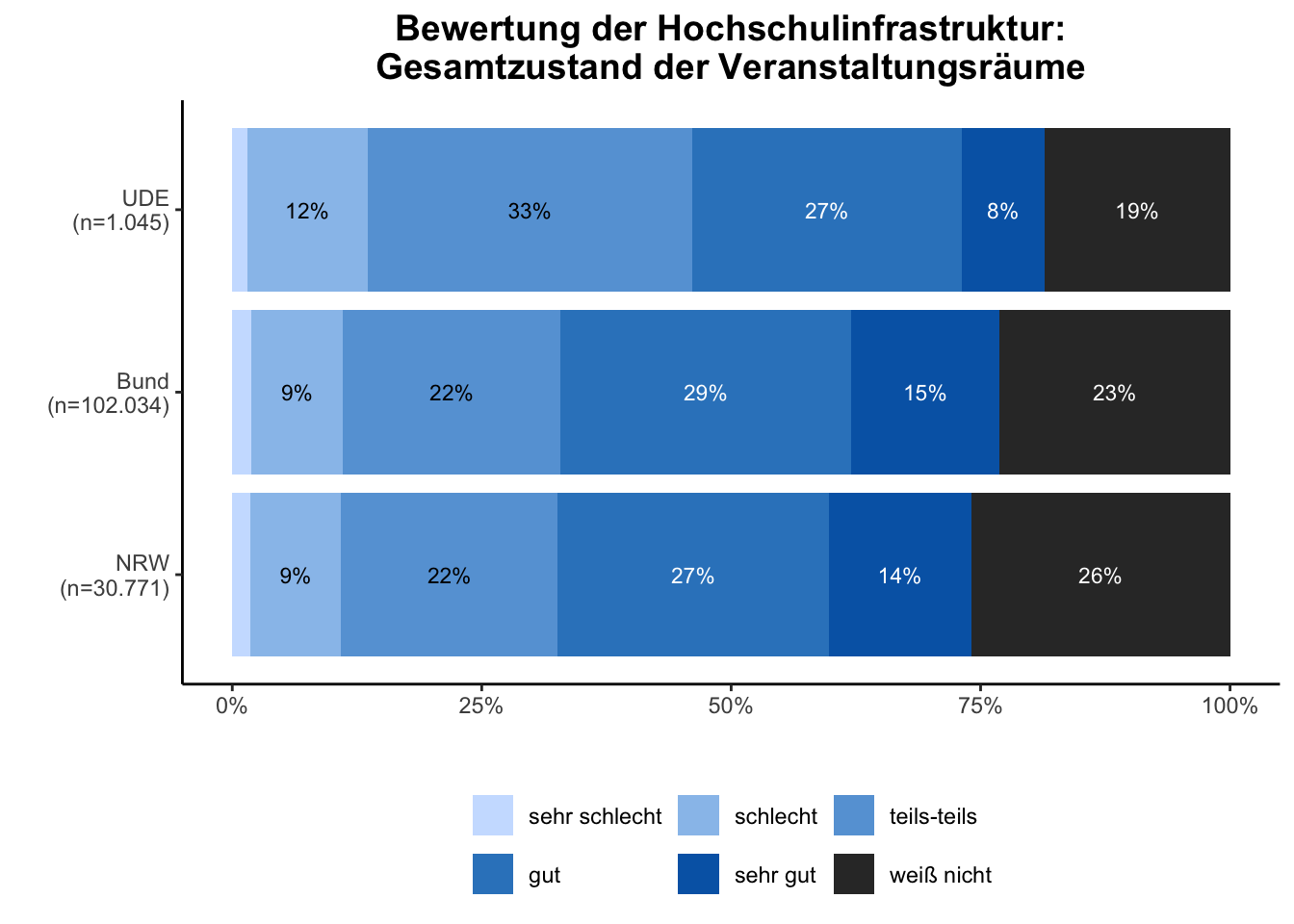 Veranstaltungsräume \linebreak <br/>Quelle: HEADS/DZHW, Die Studierendenbefragung in Deutschland 2021 (eigene Darstellung)