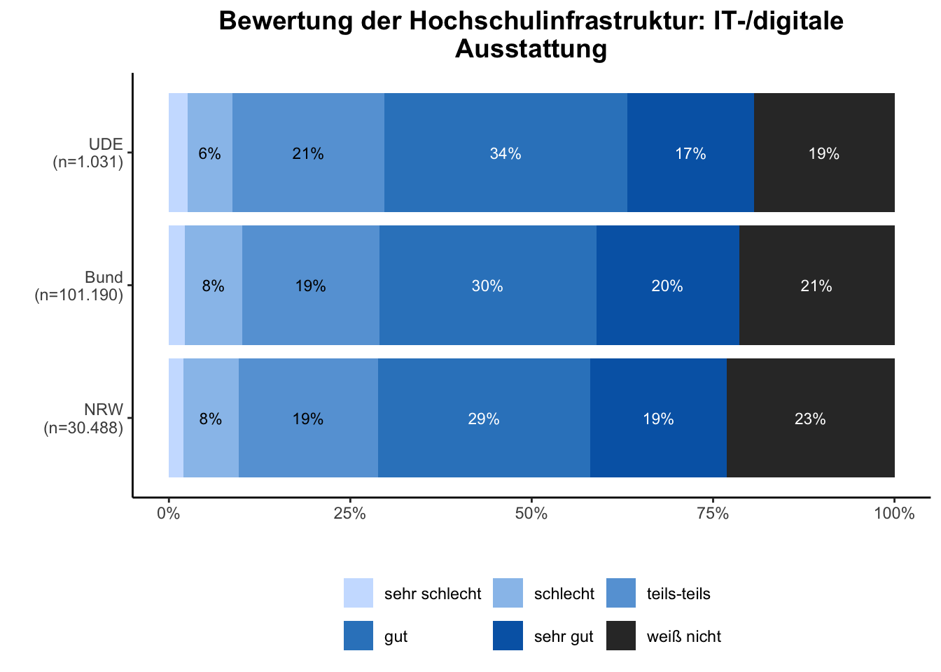 IT \linebreak <br/>Quelle: HEADS/DZHW, Die Studierendenbefragung in Deutschland 2021 (eigene Darstellung)
