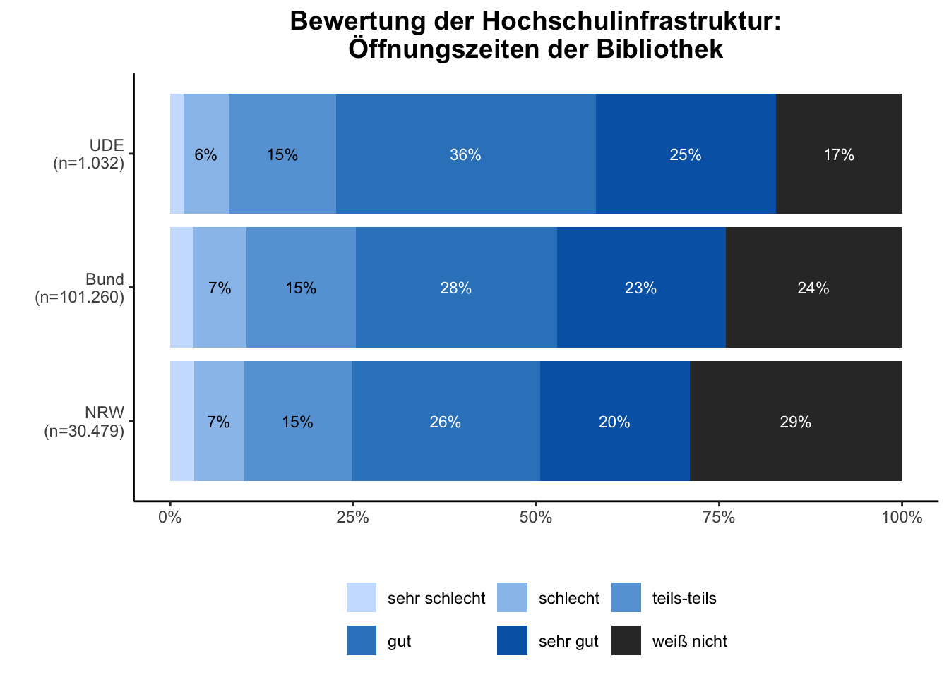 Öffnungszeiten Bibliotheken \linebreak <br/>Quelle: HEADS/DZHW, Die Studierendenbefragung in Deutschland 2021 (eigene Darstellung)