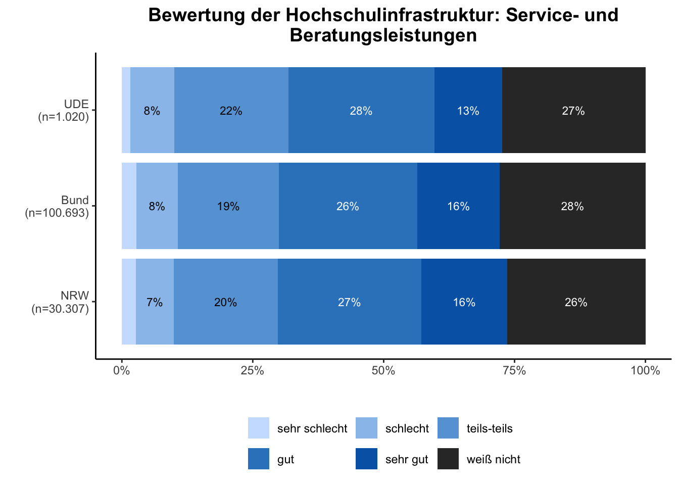 Service und Beratungsleistungen \linebreak <br/>Quelle: HEADS/DZHW, Die Studierendenbefragung in Deutschland 2021 (eigene Darstellung)