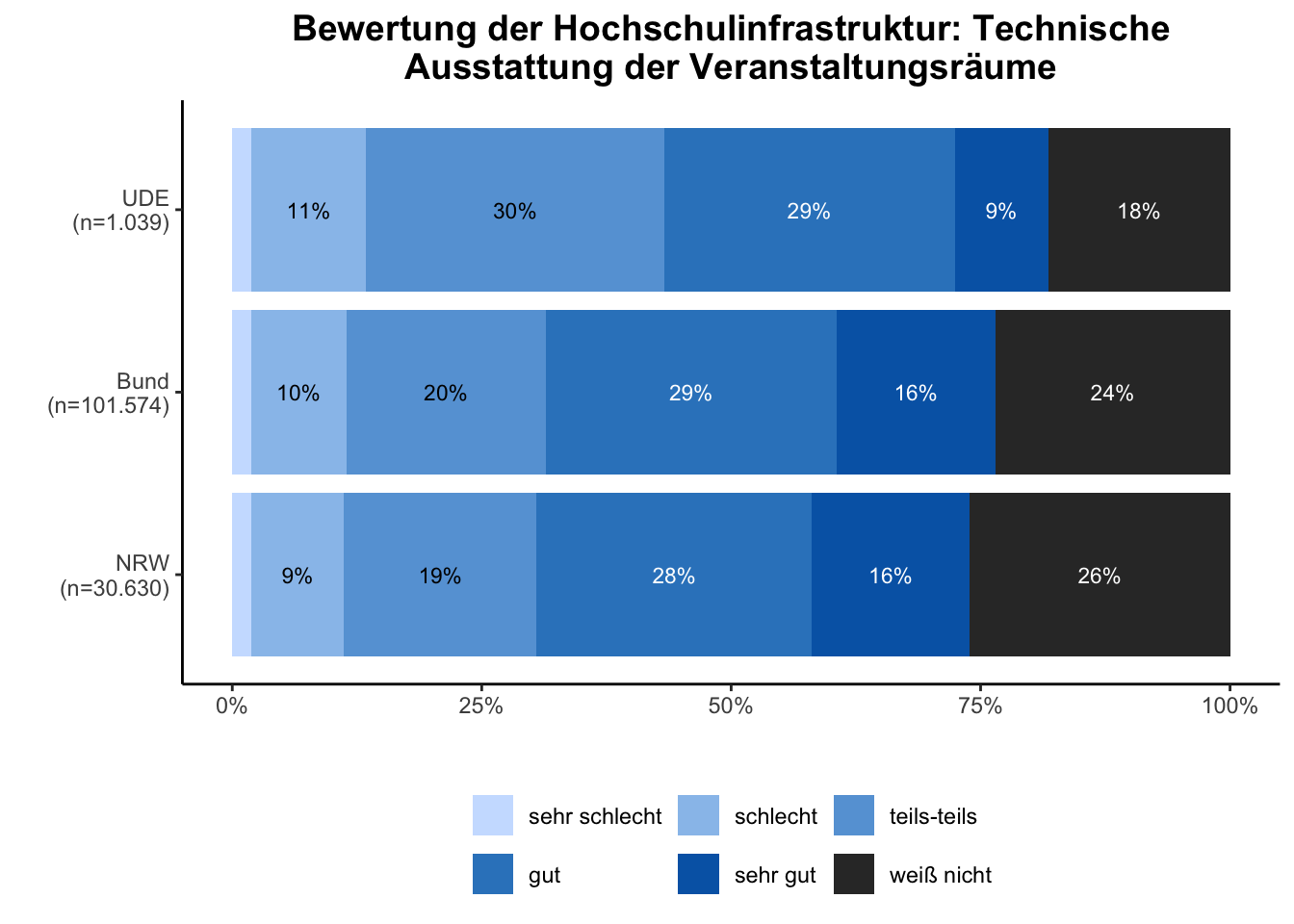 Technische Ausstattung Veranstaltungsräume \linebreak <br/>Quelle: HEADS/DZHW, Die Studierendenbefragung in Deutschland 2021 (eigene Darstellung)