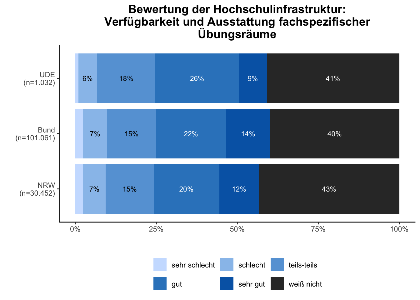 Verfügbarkeit Ausstattung fachspezifischer Übungsräume \linebreak <br/>Quelle: HEADS/DZHW, Die Studierendenbefragung in Deutschland 2021 (eigene Darstellung)