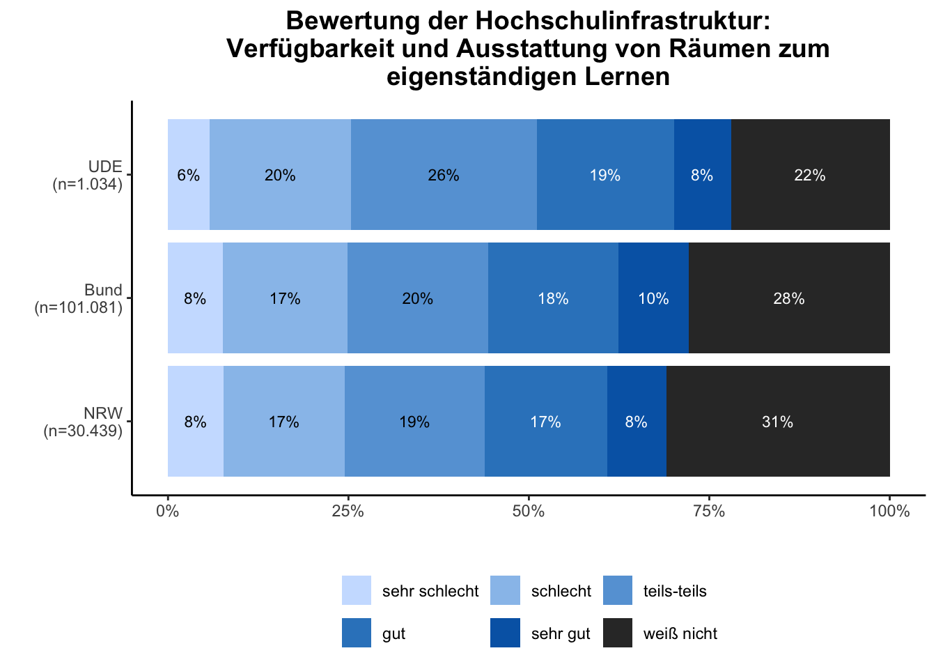 Verfügbarkeit Ausstattung Räume eigenständiges Lernen \linebreak <br/>Quelle: HEADS/DZHW, Die Studierendenbefragung in Deutschland 2021 (eigene Darstellung)