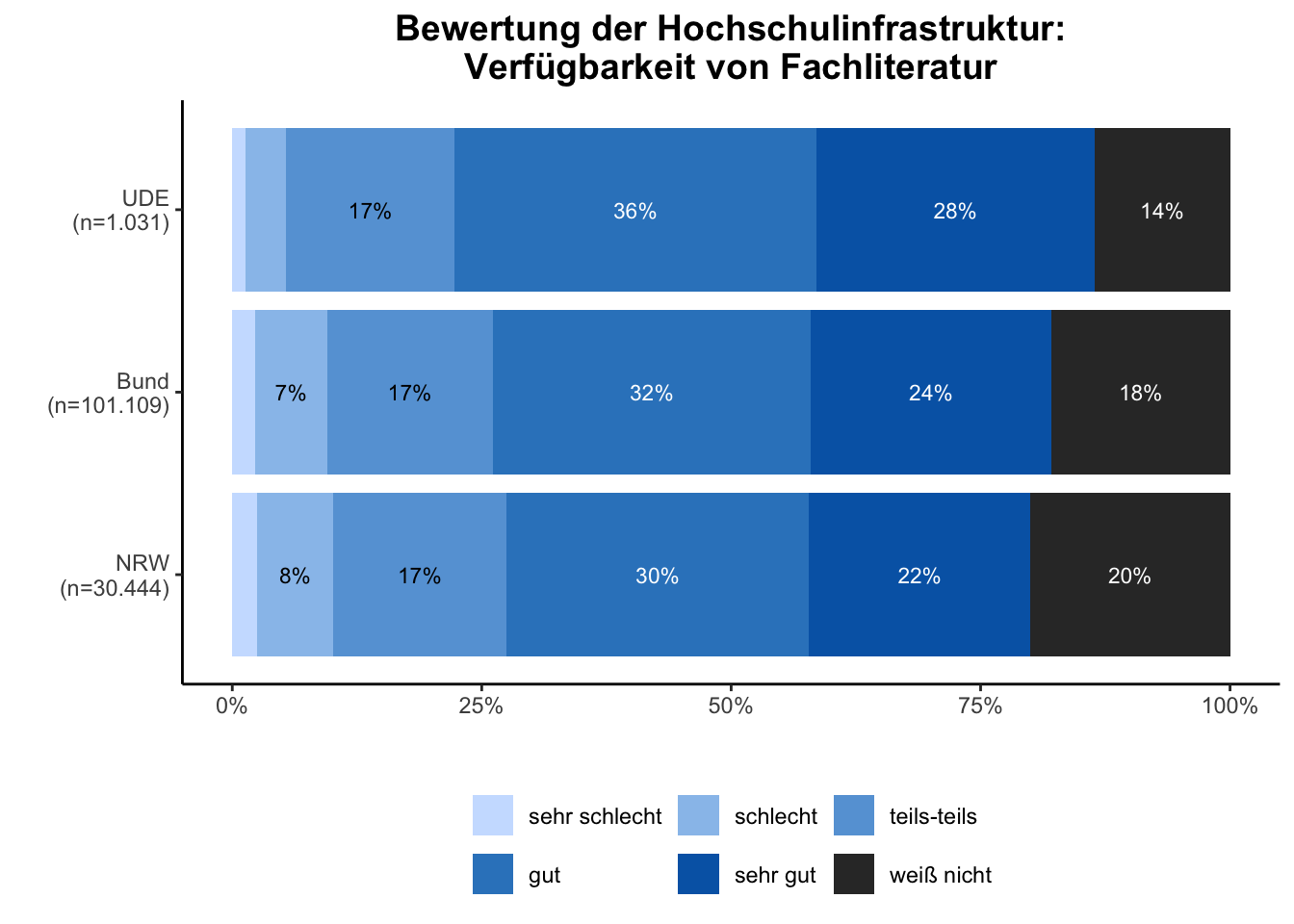 Verfügbarkeit Fachliteratur \linebreak <br/>Quelle: HEADS/DZHW, Die Studierendenbefragung in Deutschland 2021 (eigene Darstellung)