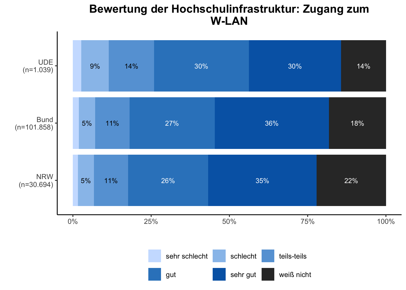 WLAN \linebreak <br/>Quelle: HEADS/DZHW, Die Studierendenbefragung in Deutschland 2021 (eigene Darstellung)